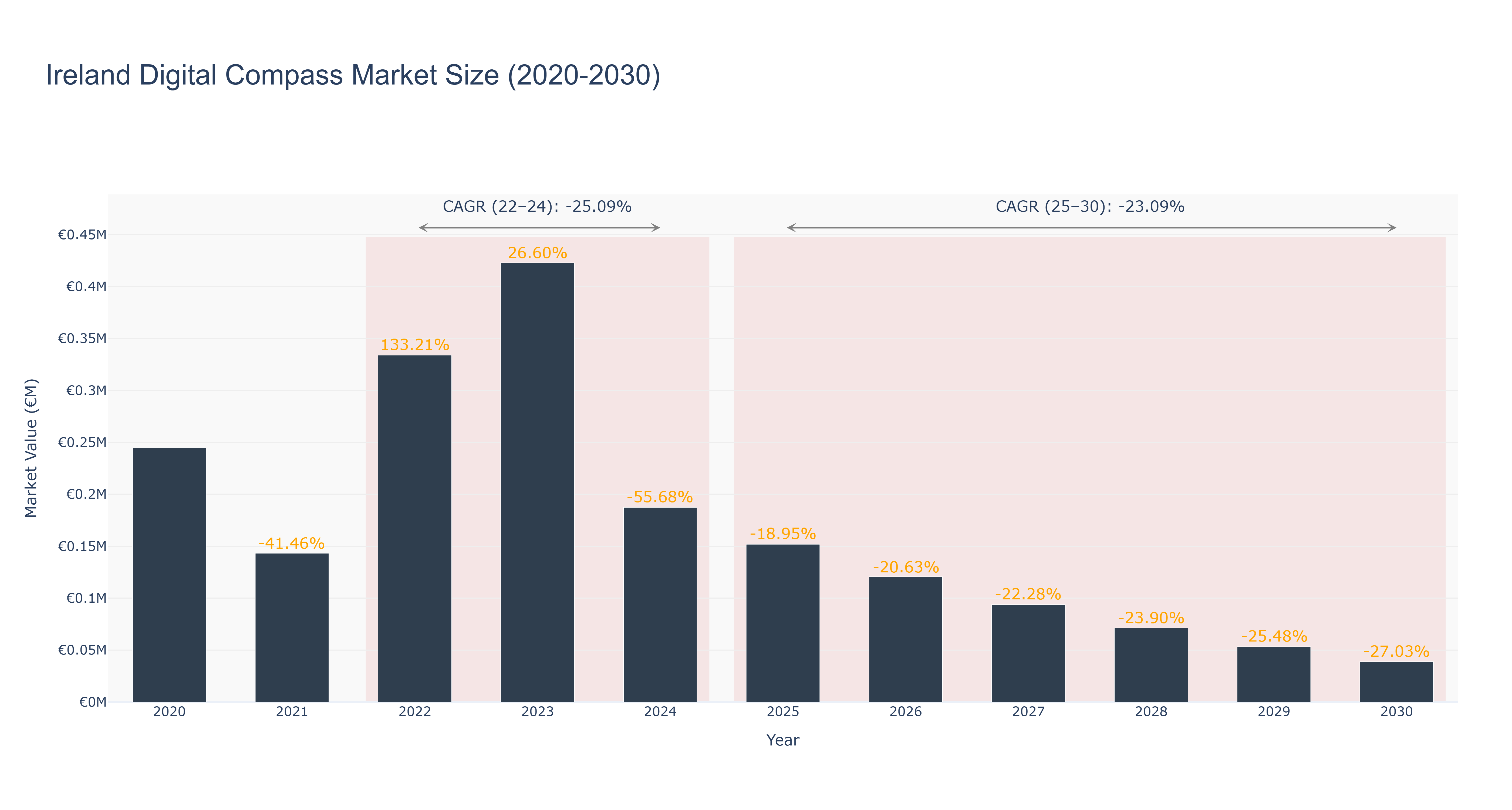 Ireland Digital Compass Market Size (2020-2030)
