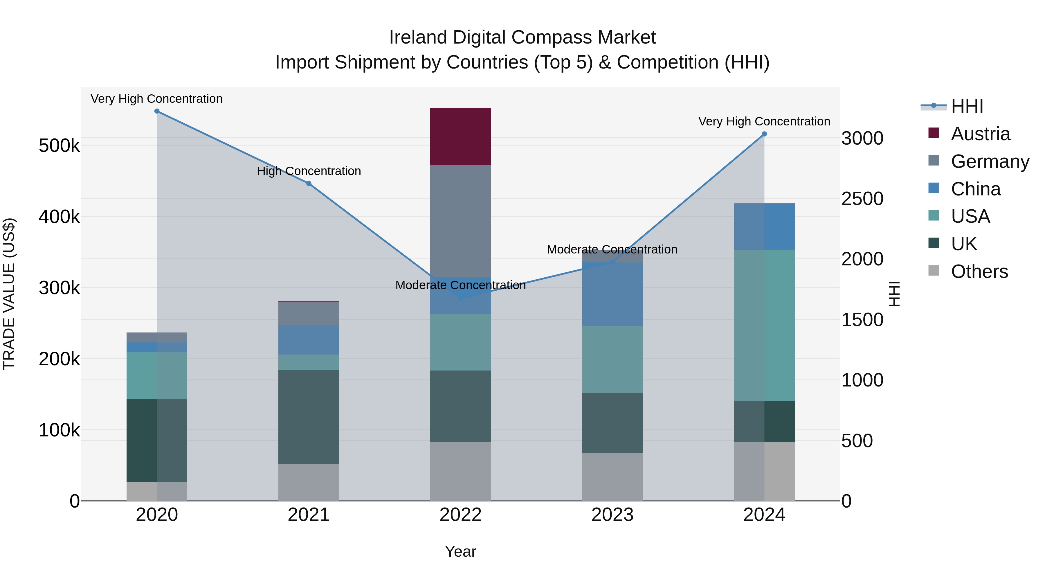 Ireland Digital Compass Market Top 5 Importing Countries and Market Competition (HHI) Analysis