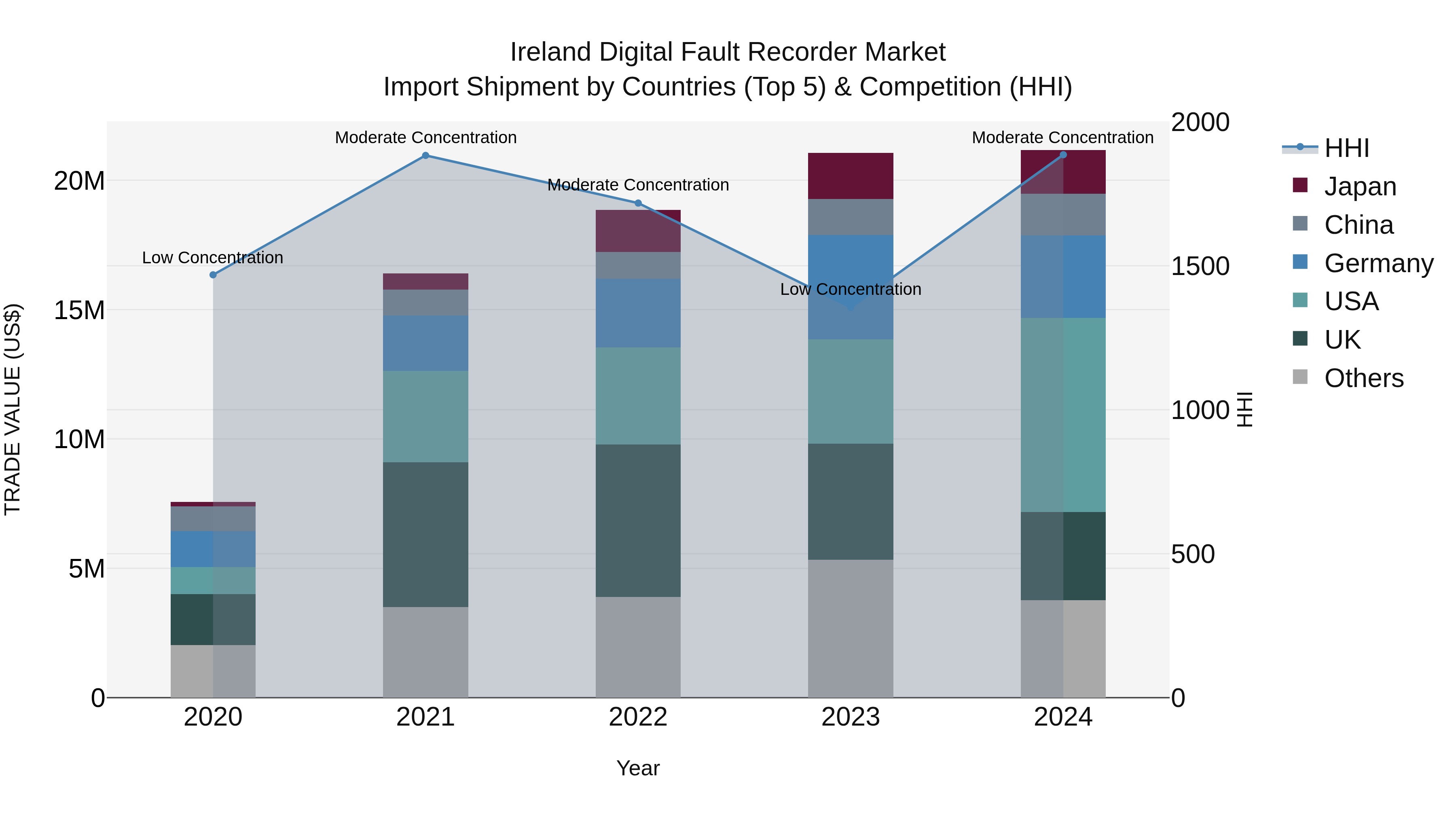 Ireland Digital Fault Recorder Market Top 5 Importing Countries and Market Competition (HHI) Analysis