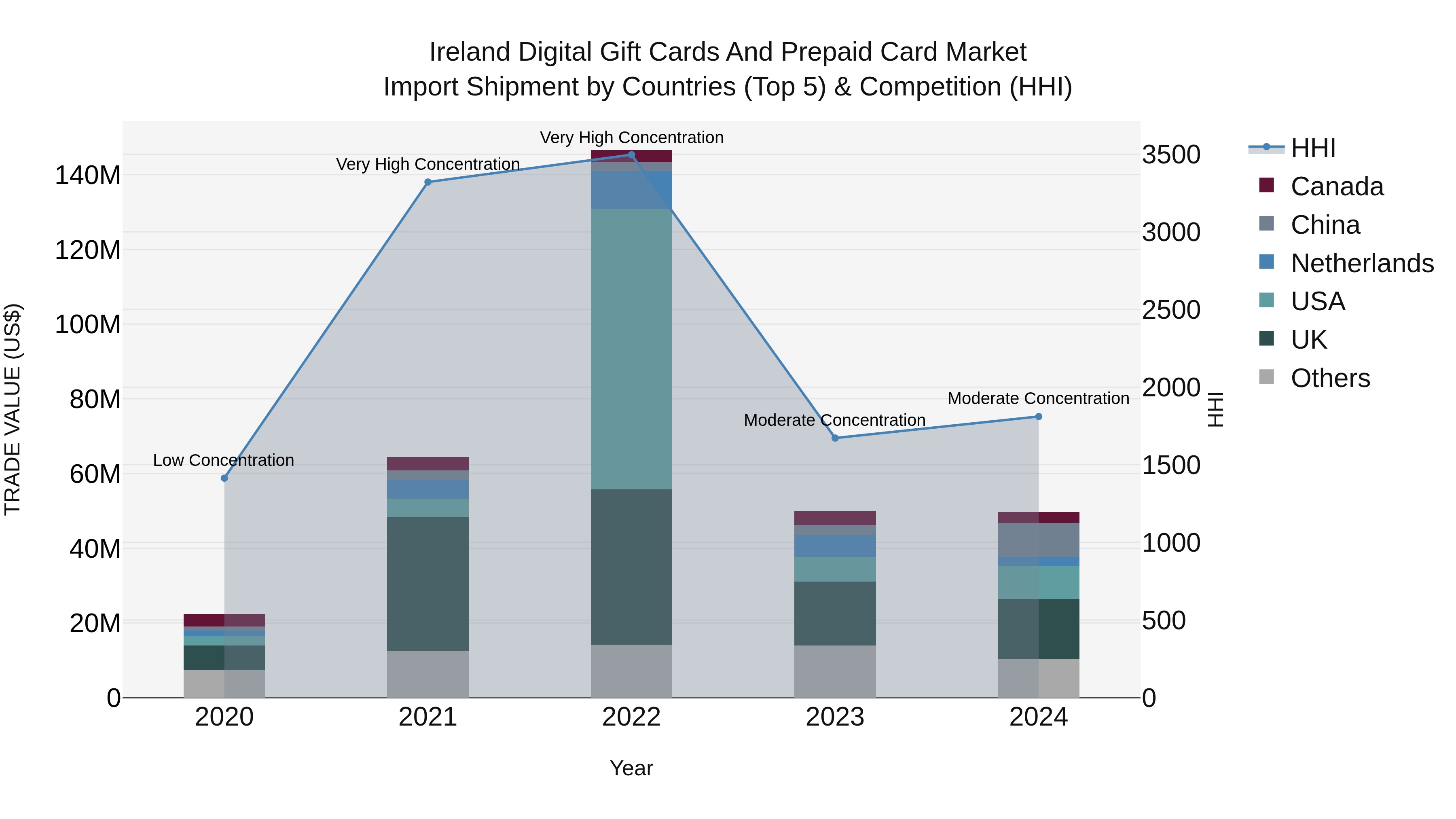 Ireland Digital Gift Cards and Prepaid Card Market Top 5 Importing Countries and Market Competition (HHI) Analysis
