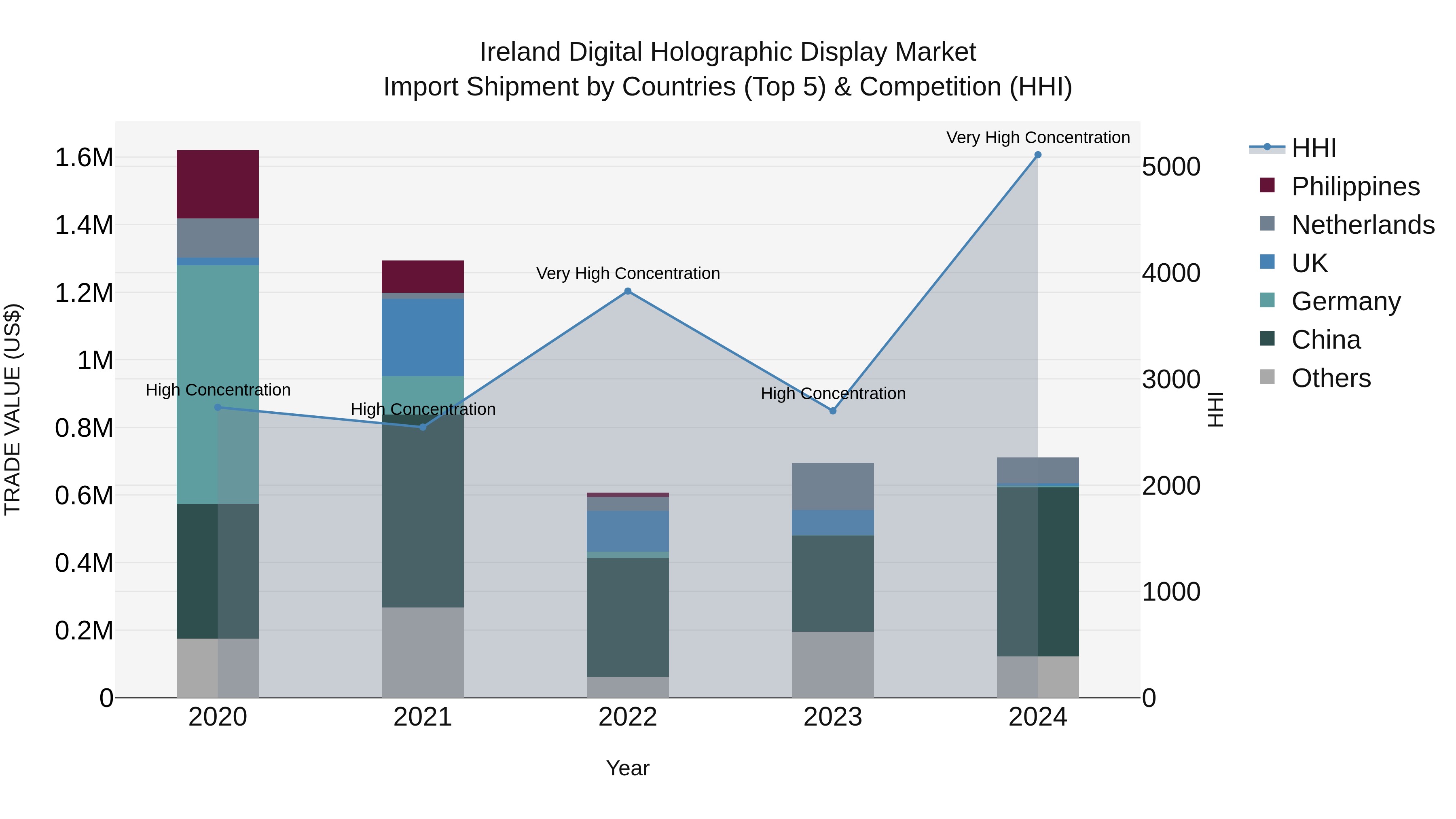 Ireland Digital Holographic Display Market Top 5 Importing Countries and Market Competition (HHI) Analysis