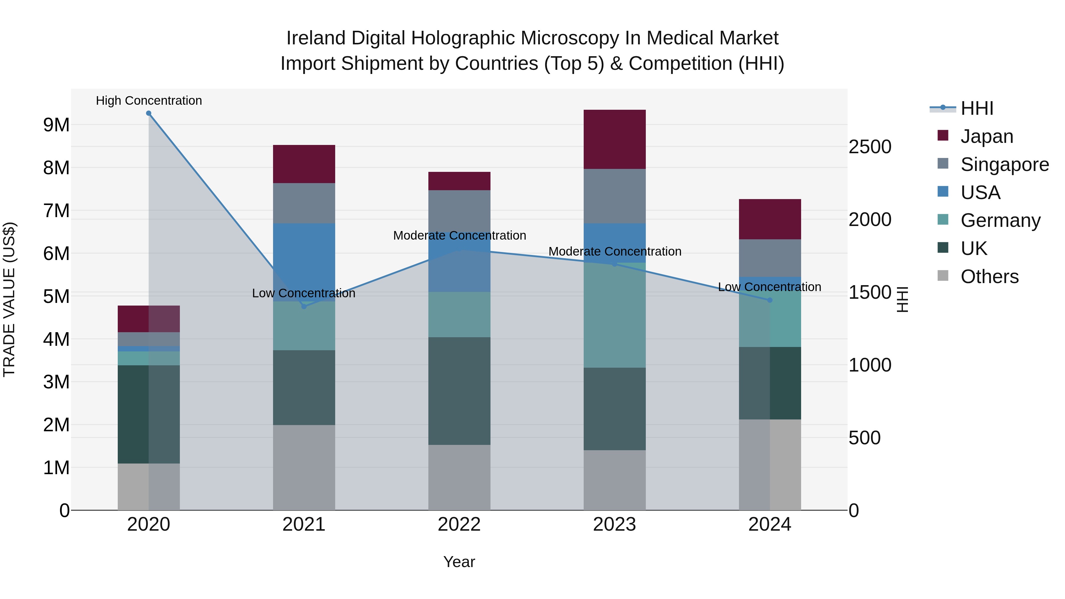 Ireland Digital Holographic Microscopy in Medical Market Top 5 Importing Countries and Market Competition (HHI) Analysis