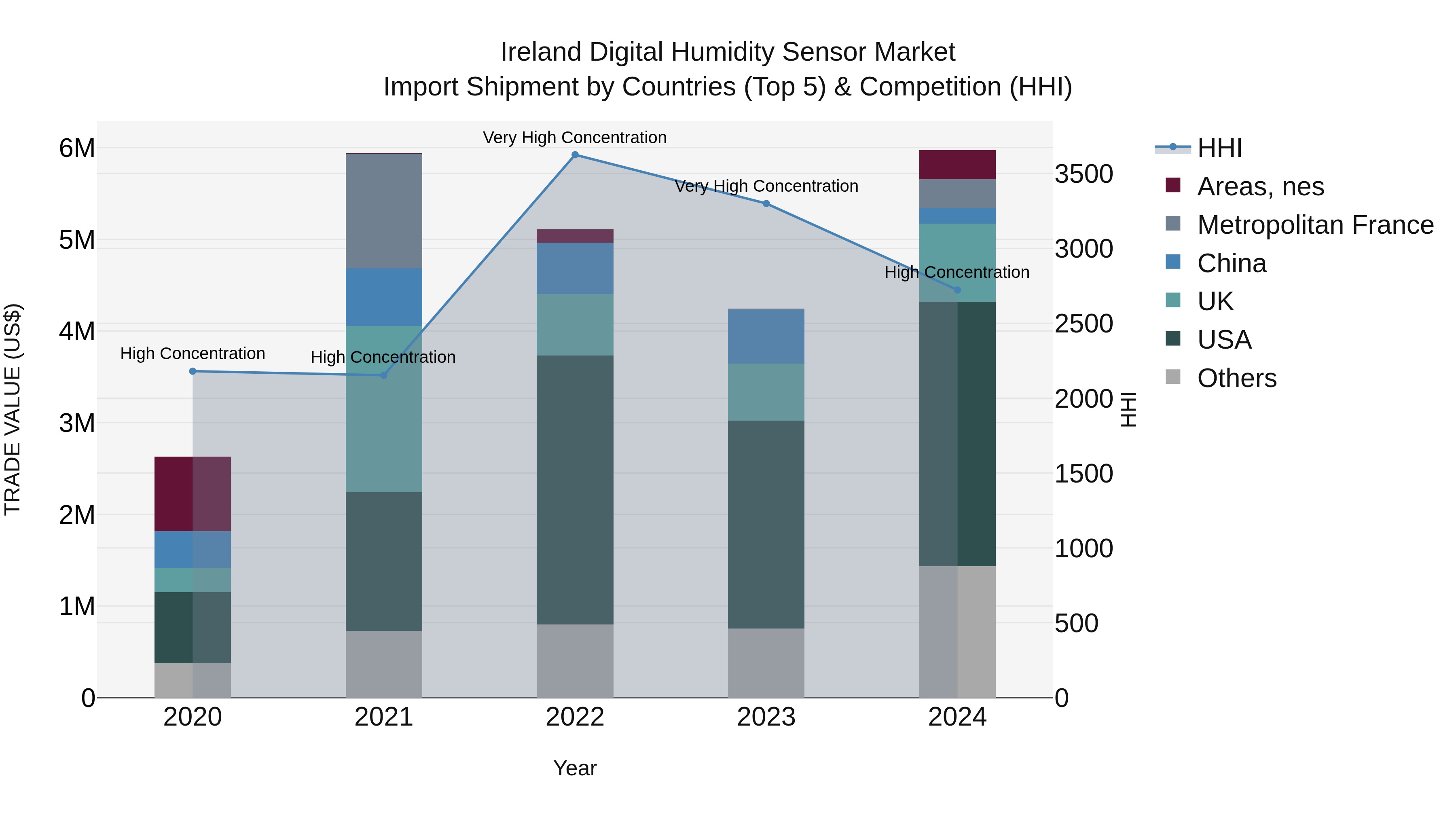 Ireland Digital Humidity Sensor Market Top 5 Importing Countries and Market Competition (HHI) Analysis