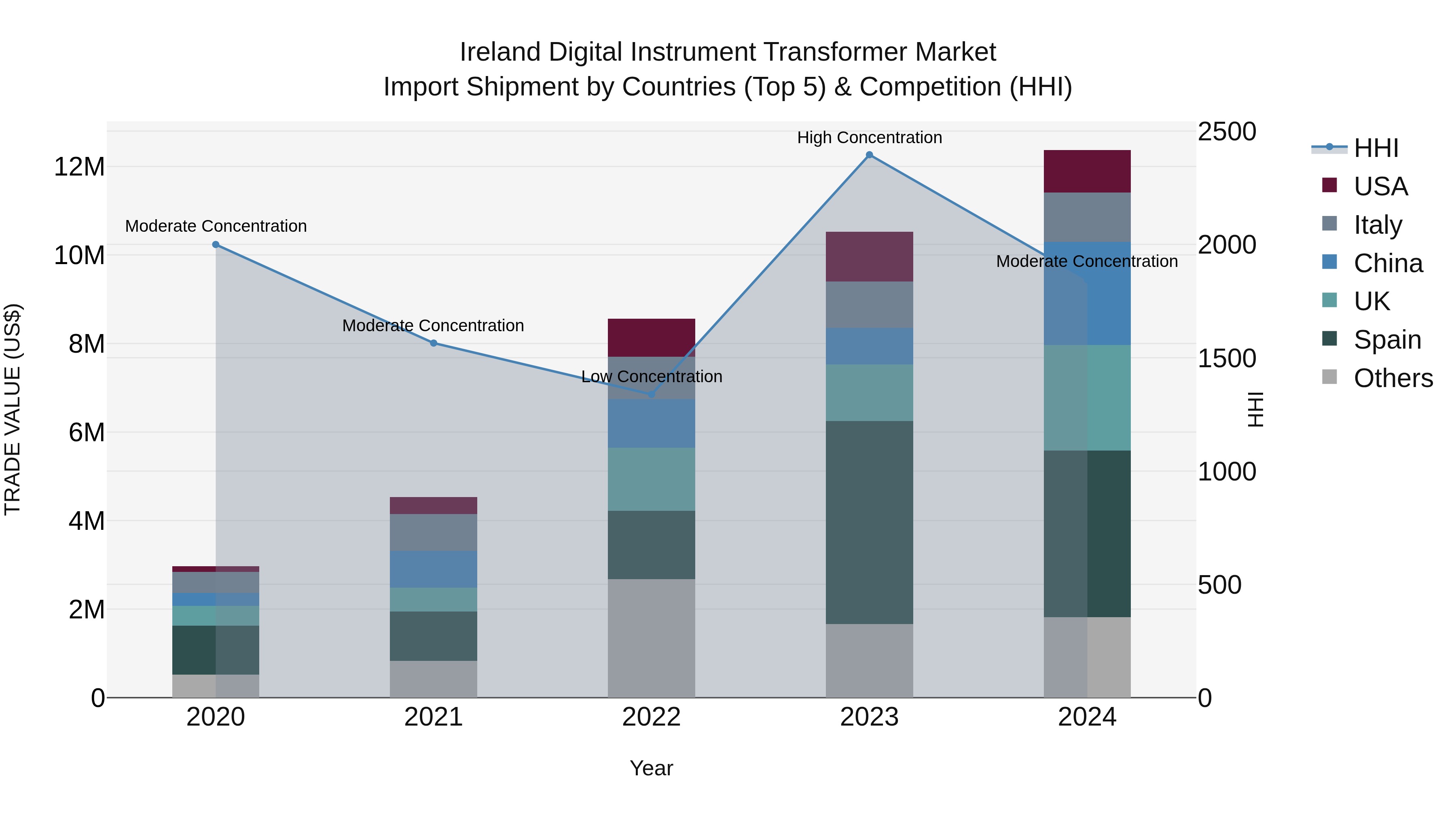 Ireland Digital Instrument Transformer Market Top 5 Importing Countries and Market Competition (HHI) Analysis