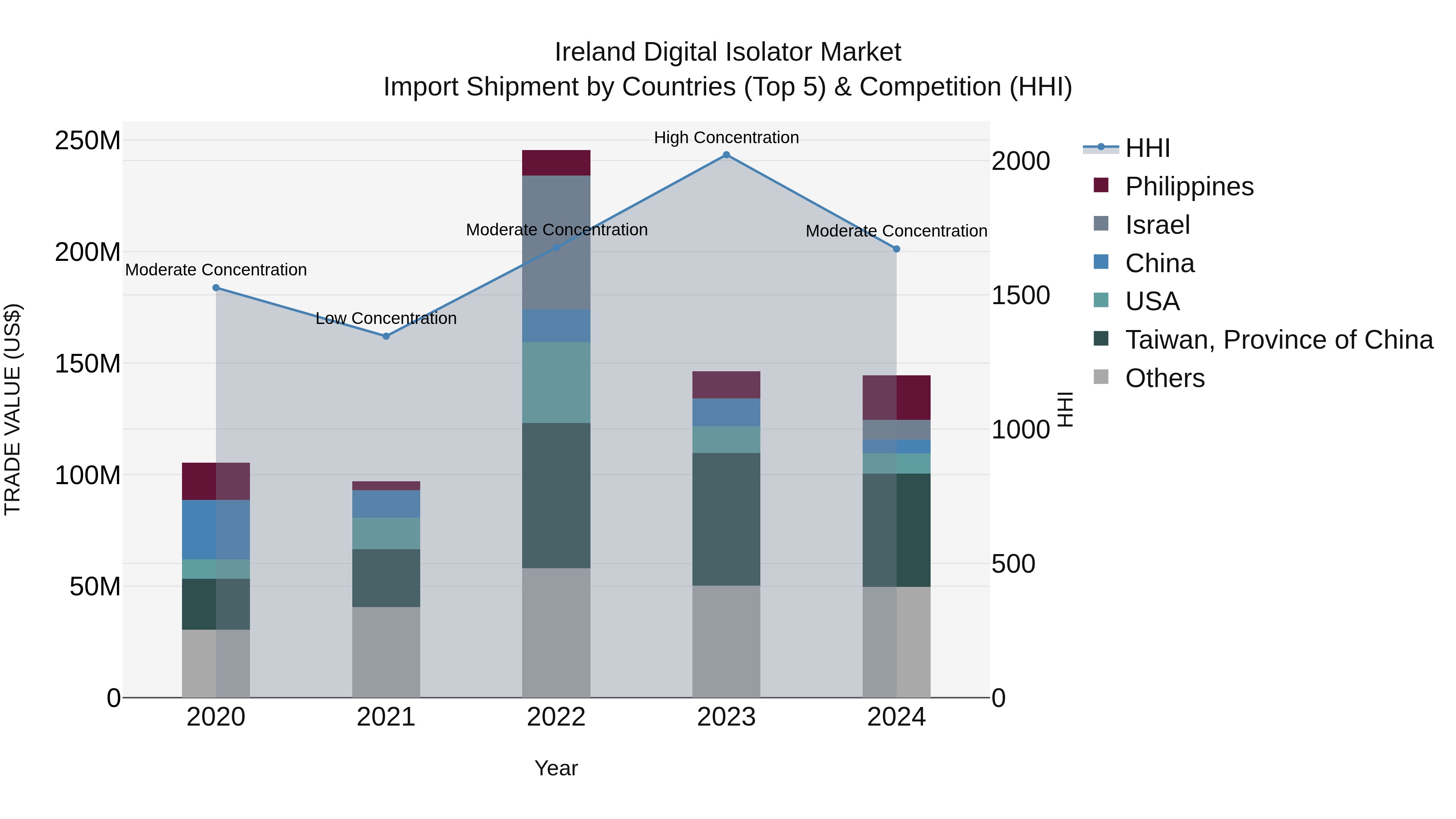 Ireland Digital Isolator Market Top 5 Importing Countries and Market Competition (HHI) Analysis