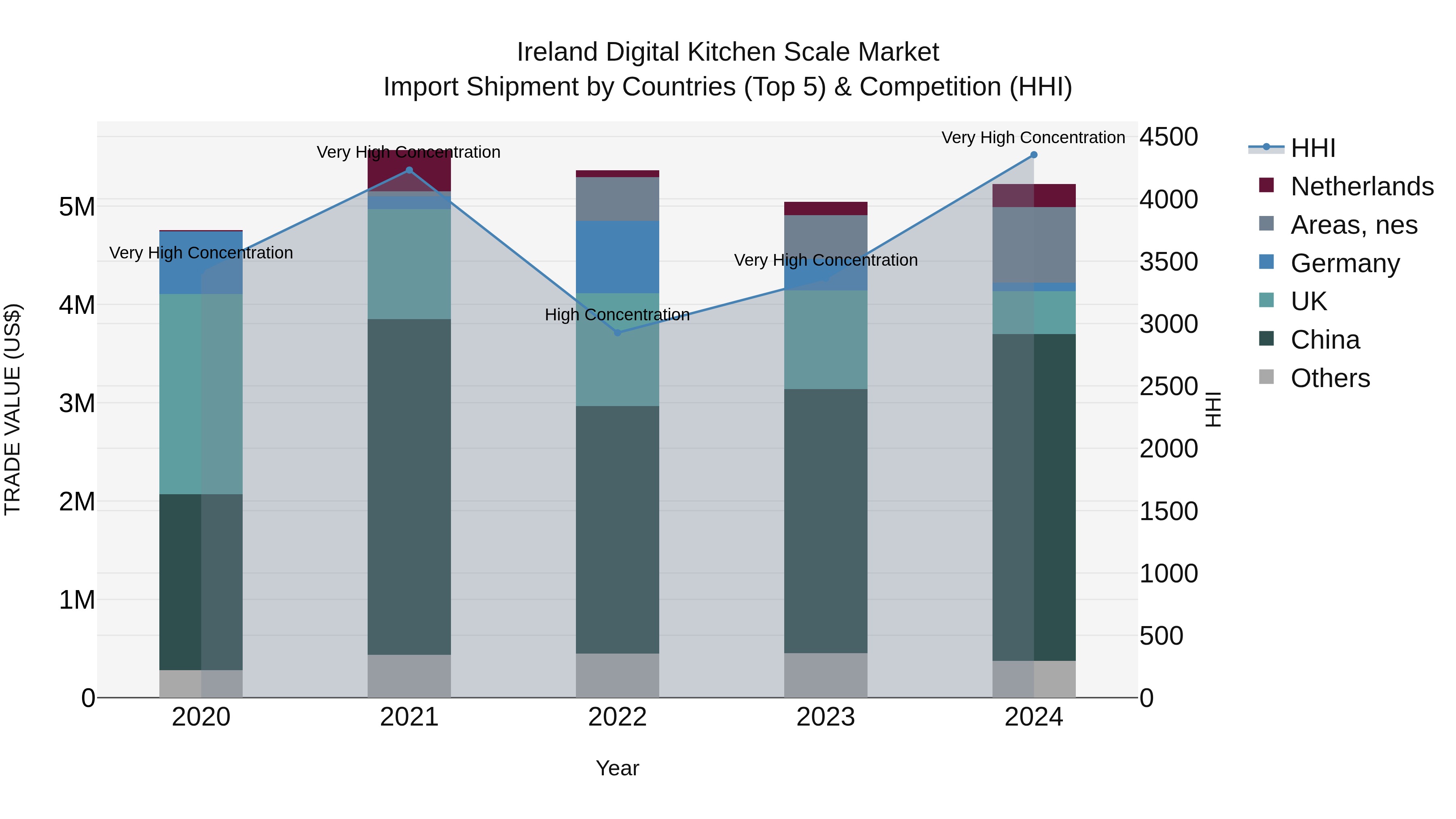 Ireland Digital Kitchen Scale Market Top 5 Importing Countries and Market Competition (HHI) Analysis