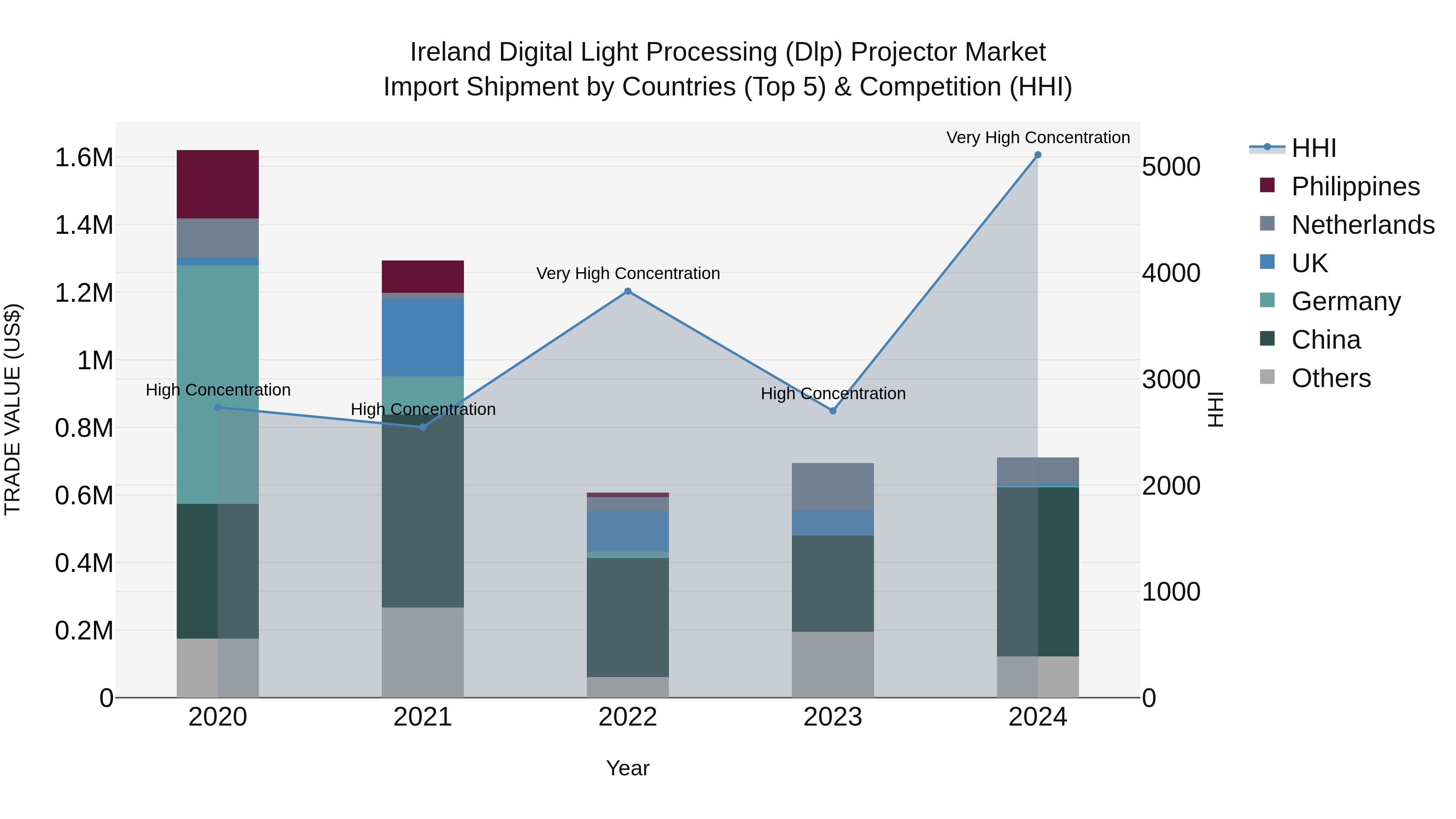 Ireland Digital Light Processing (Dlp) Projector Market Top 5 Importing Countries and Market Competition (HHI) Analysis