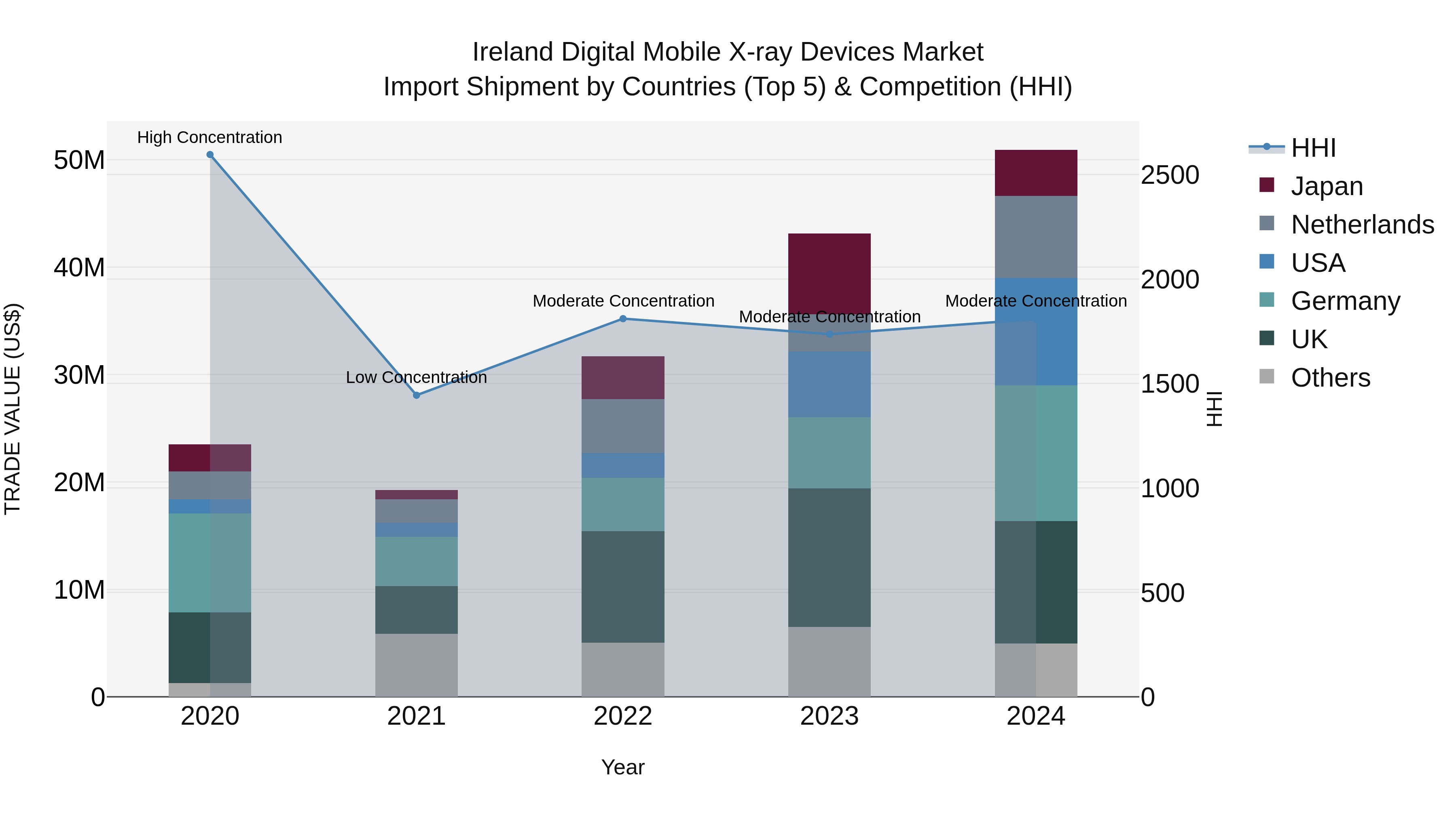 Ireland Digital Mobile X-ray Devices Market Top 5 Importing Countries and Market Competition (HHI) Analysis
