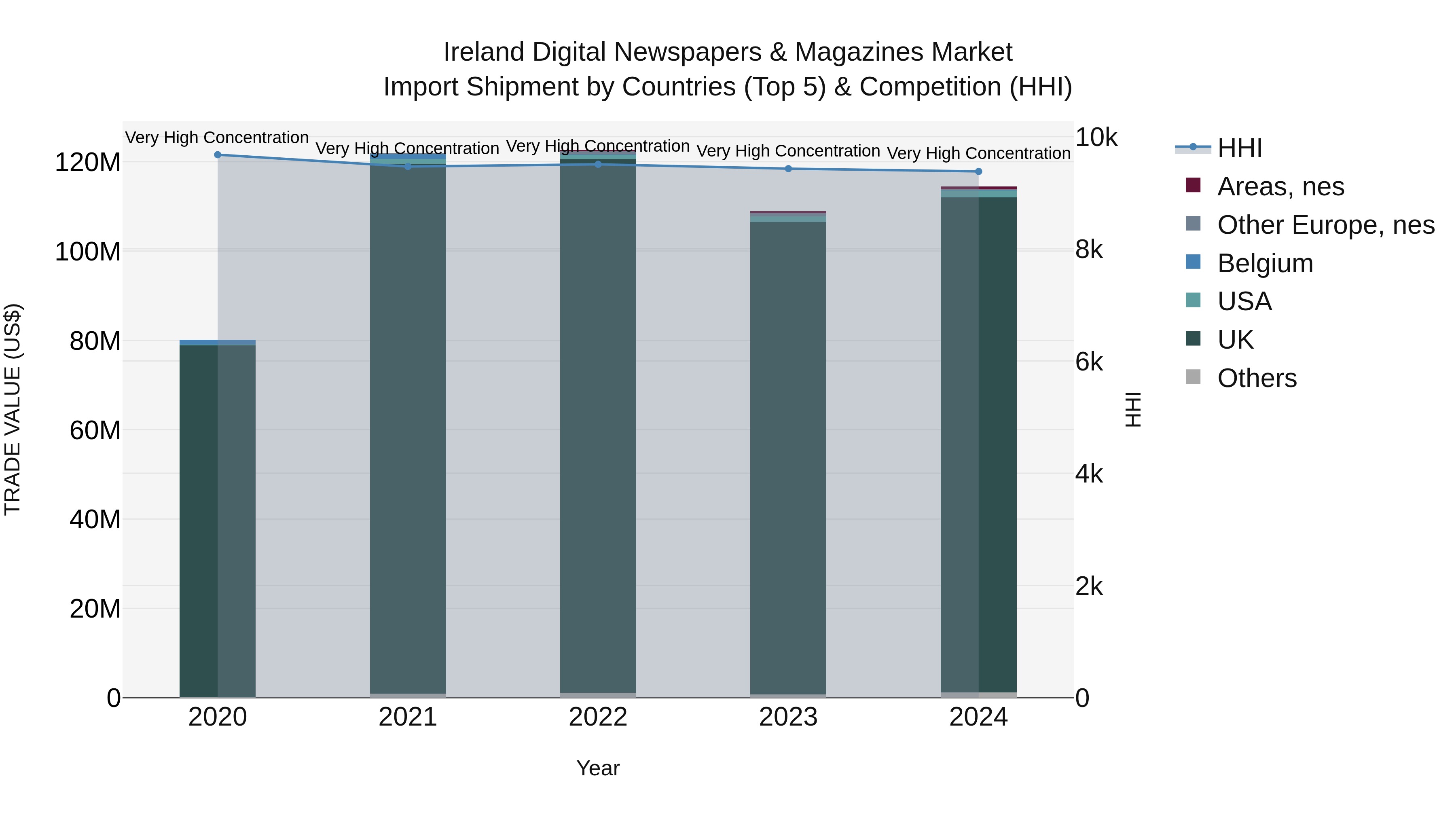 Ireland Digital Newspapers & Magazines Market Top 5 Importing Countries and Market Competition (HHI) Analysis