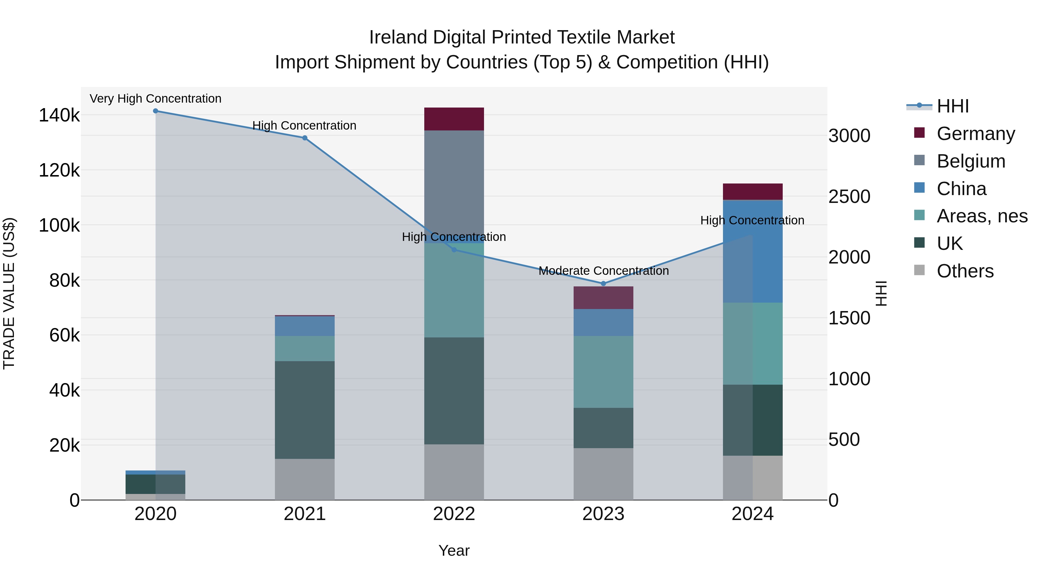 Ireland Digital Printed Textile Market Top 5 Importing Countries and Market Competition (HHI) Analysis