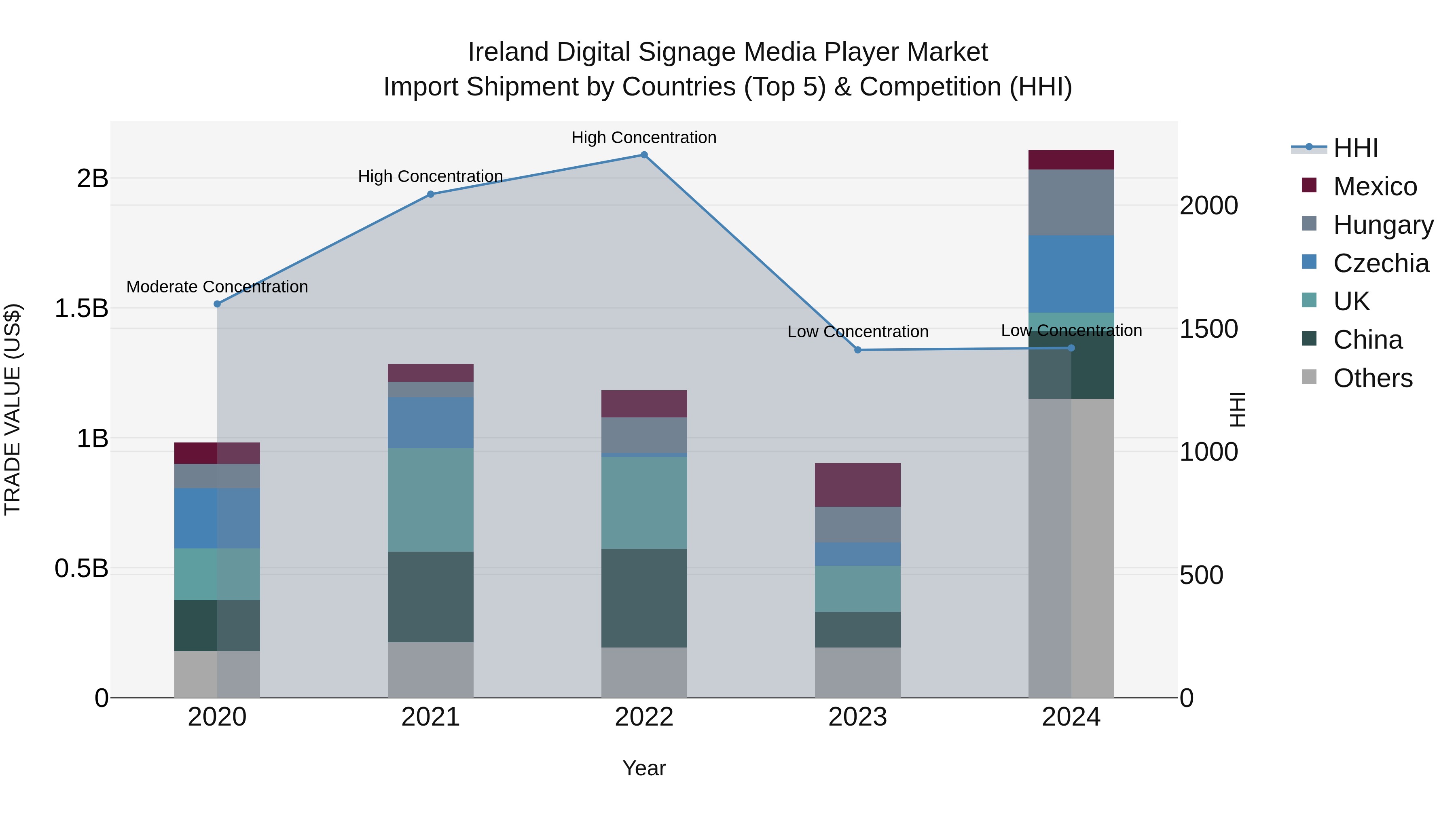 Ireland Digital Signage Media Player Market Top 5 Importing Countries and Market Competition (HHI) Analysis