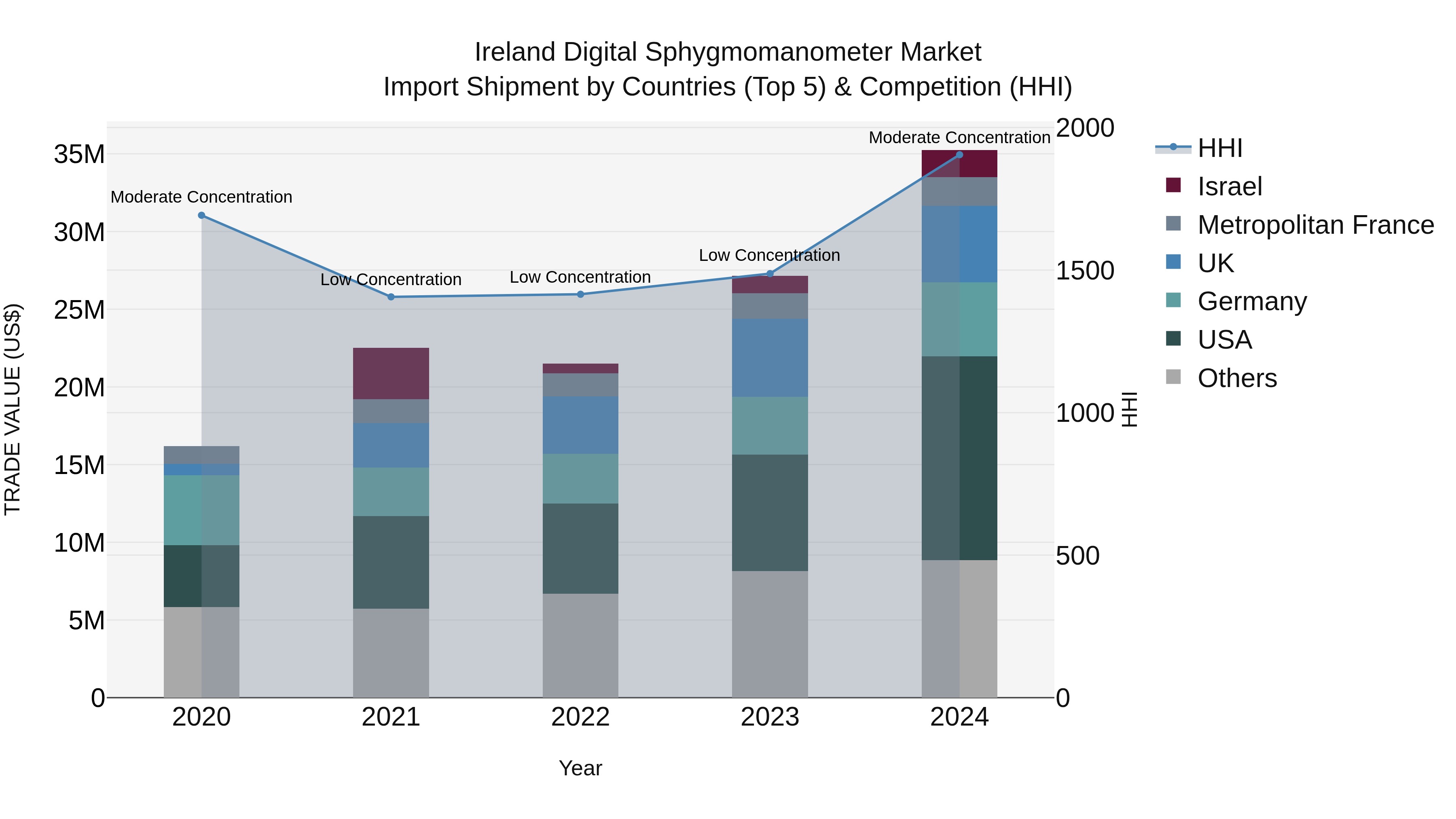 Ireland Digital Sphygmomanometer Market Top 5 Importing Countries and Market Competition (HHI) Analysis