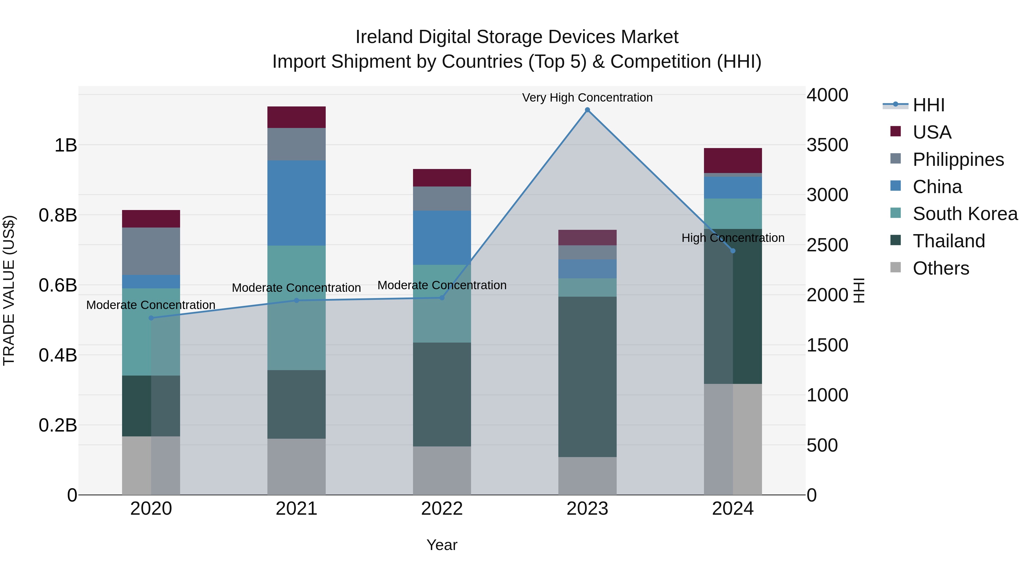 Ireland Digital Storage Devices Market Top 5 Importing Countries and Market Competition (HHI) Analysis