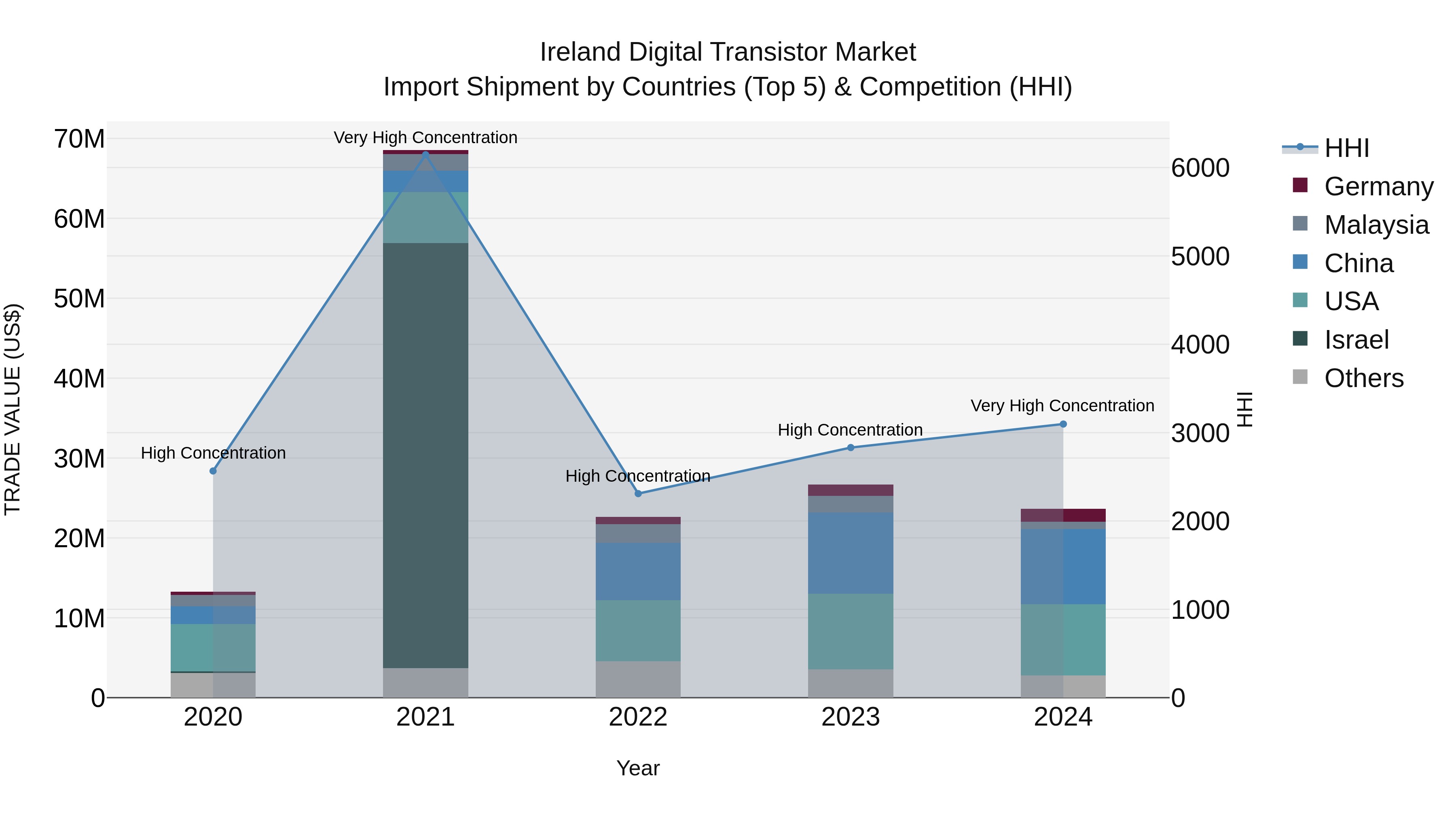 Ireland Digital Transistor Market Top 5 Importing Countries and Market Competition (HHI) Analysis