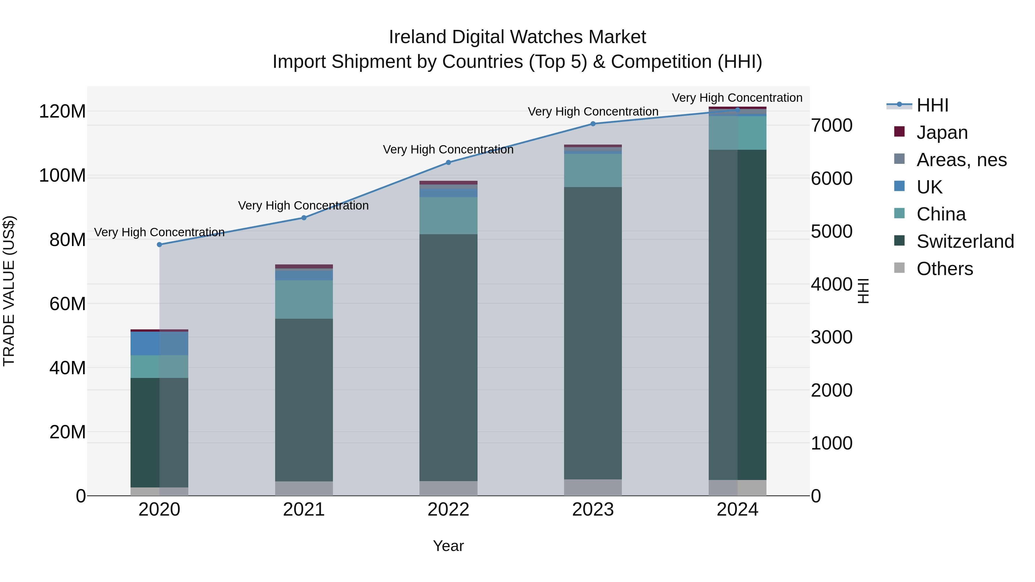 Ireland Digital Watches Market Top 5 Importing Countries and Market Competition (HHI) Analysis
