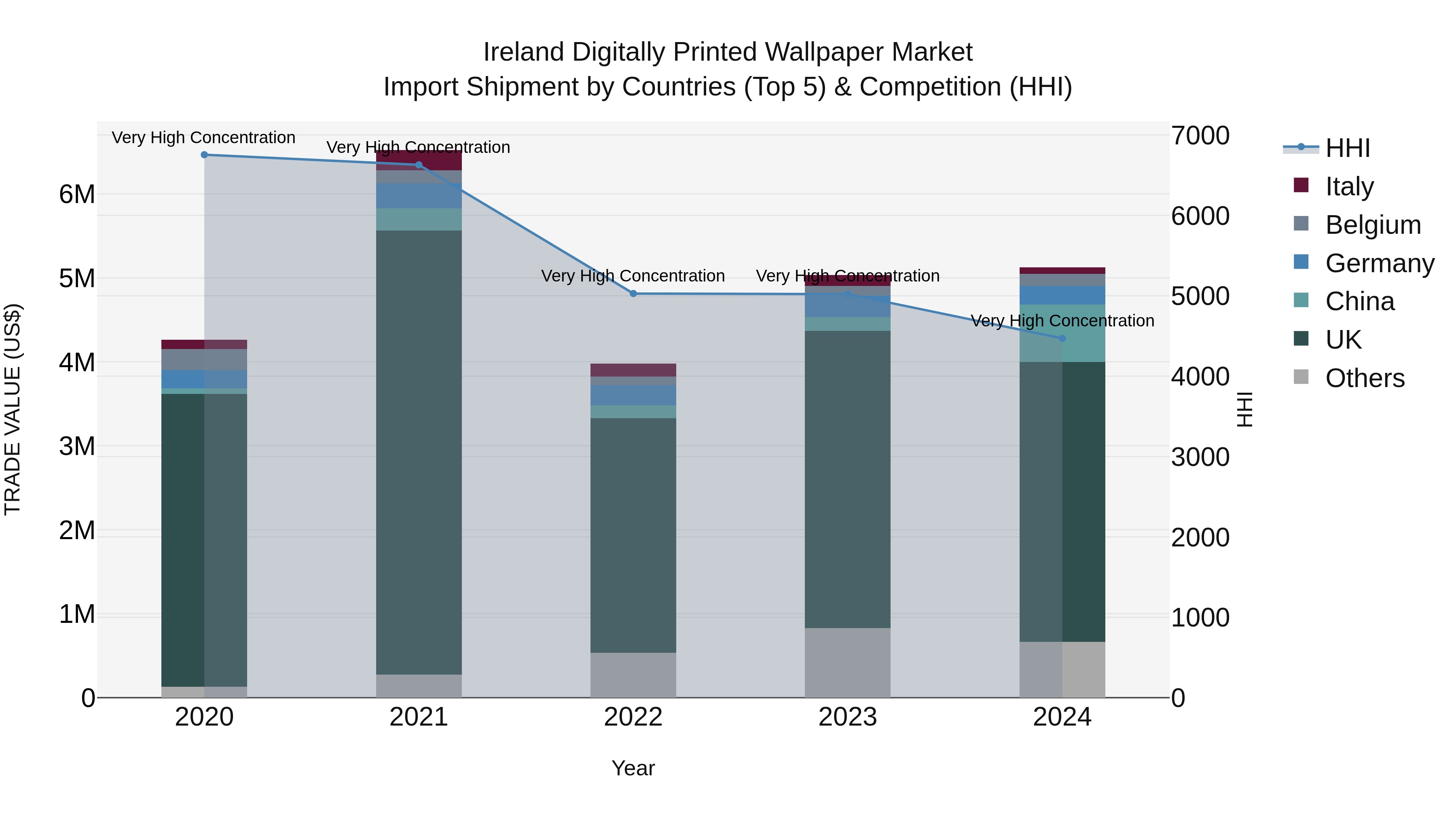 Ireland Digitally Printed Wallpaper Market Top 5 Importing Countries and Market Competition (HHI) Analysis