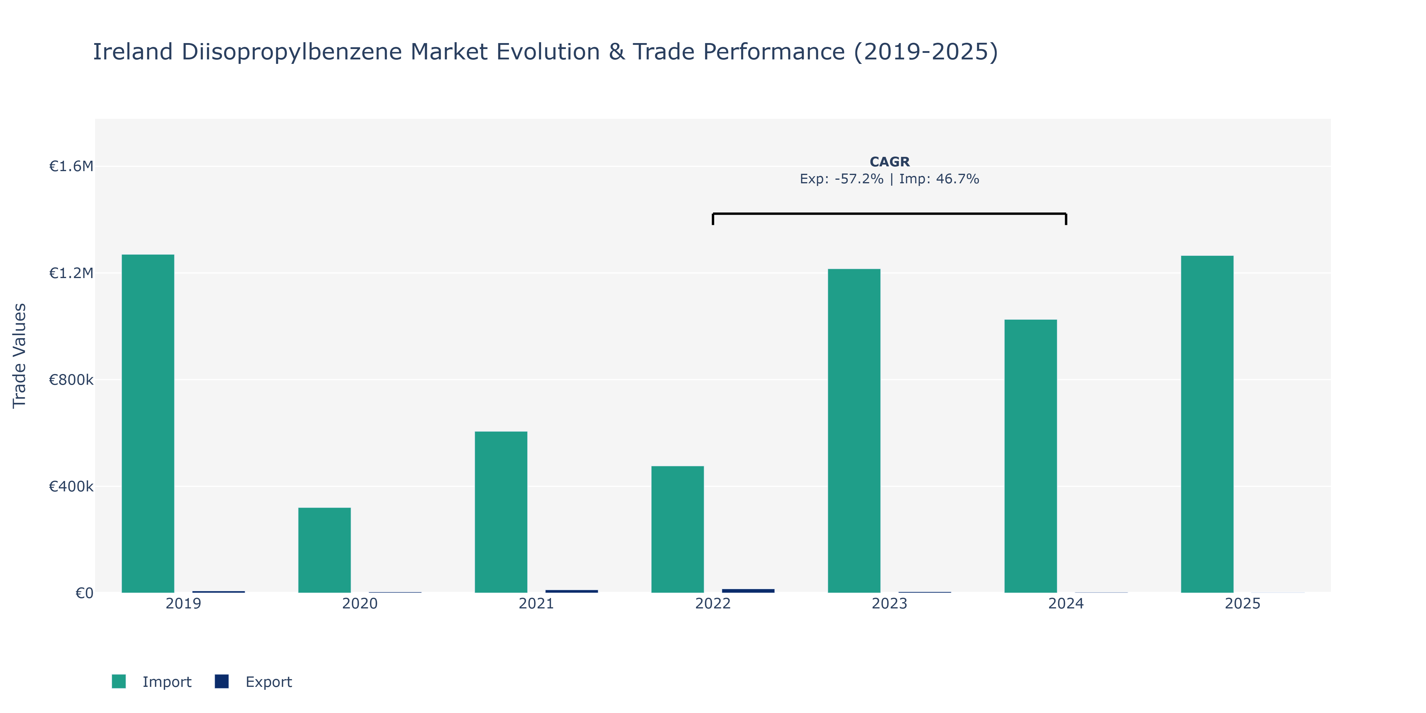 Ireland Diisopropylbenzene Market: Production & Trade Performance (2019-2025)