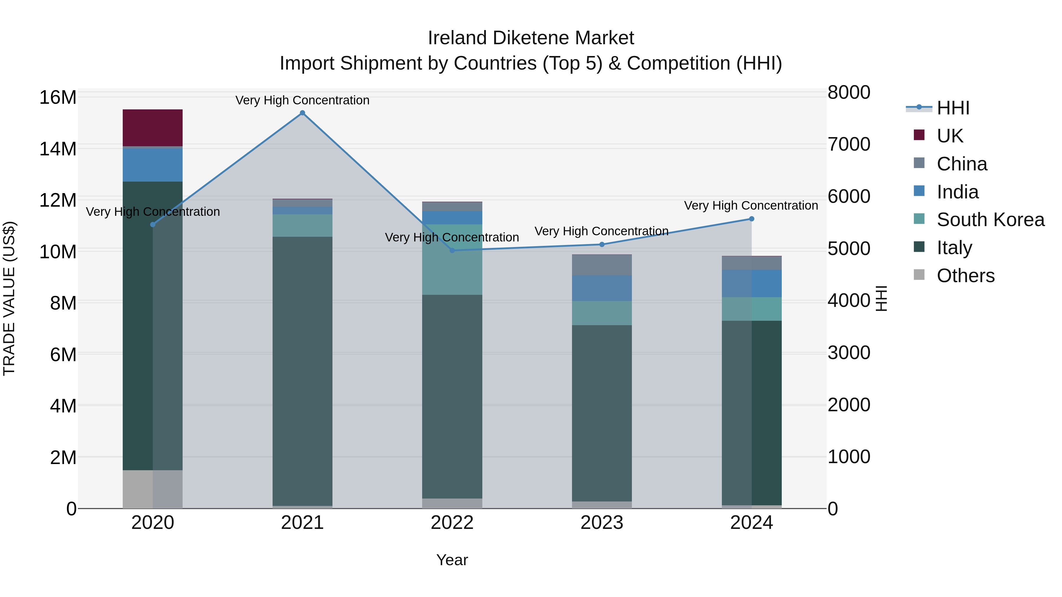 Ireland Diketene Market Top 5 Importing Countries and Market Competition (HHI) Analysis