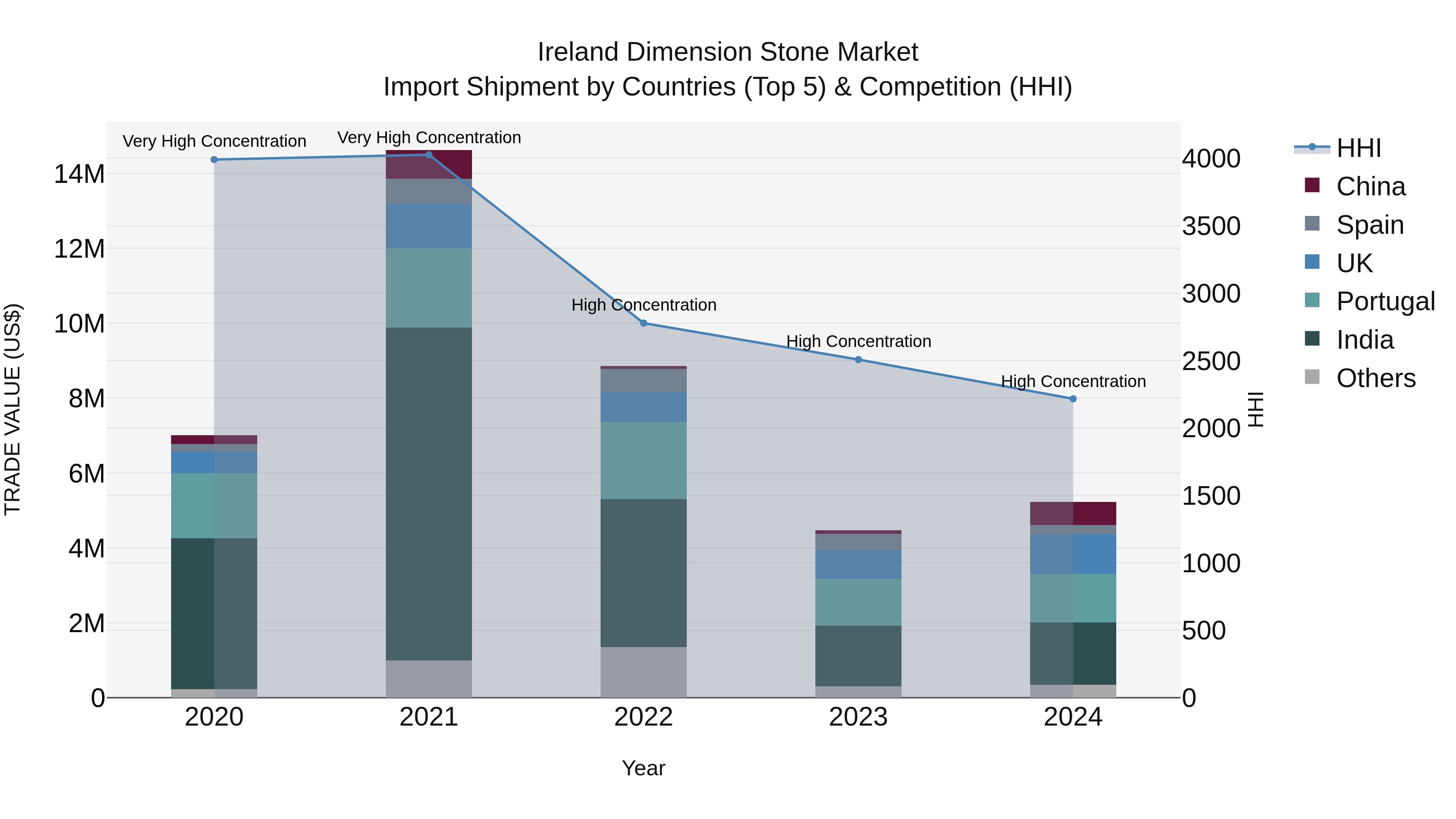 Ireland Dimension Stone Market Top 5 Importing Countries and Market Competition (HHI) Analysis