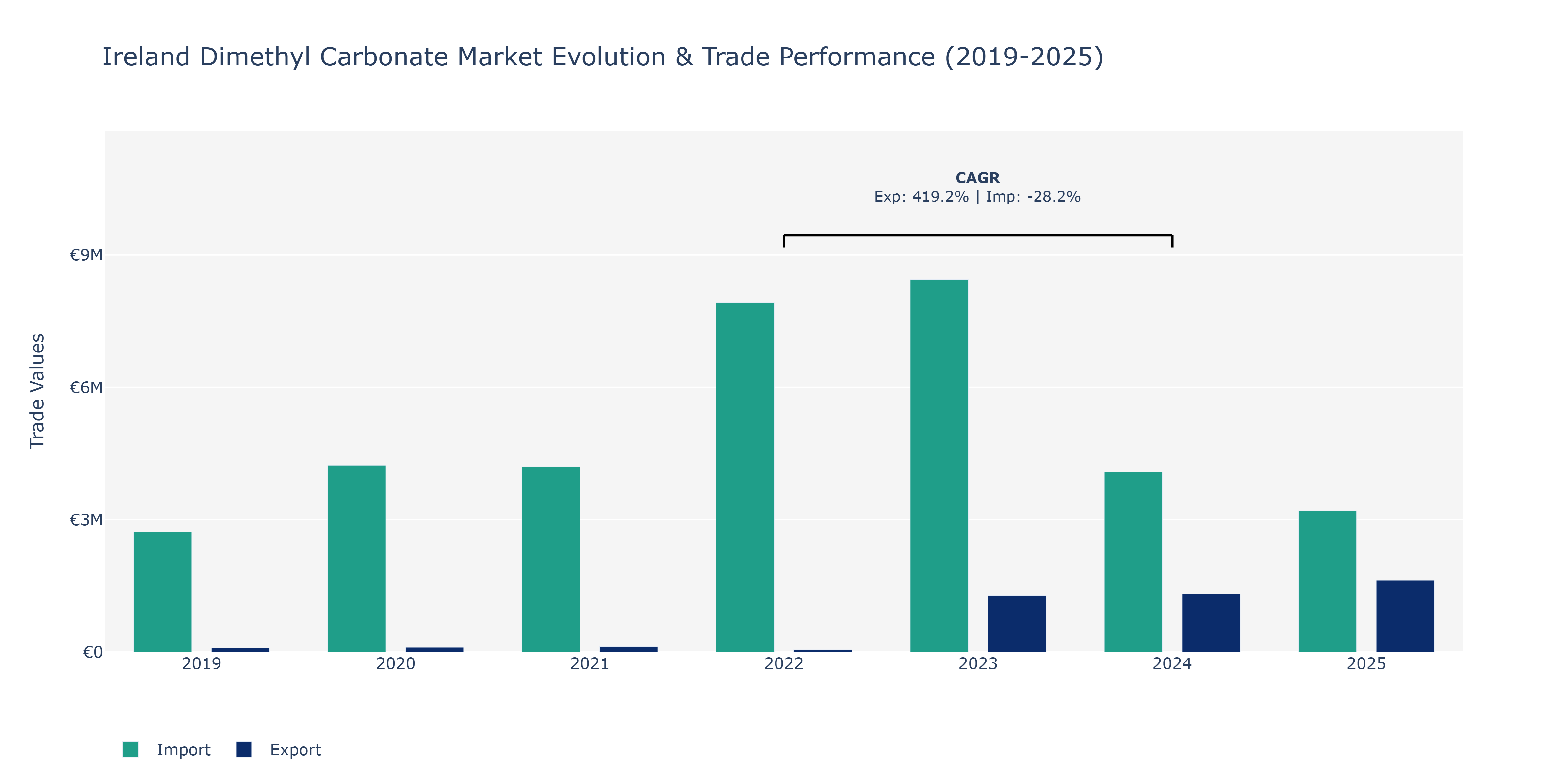 Ireland Dimethyl Carbonate Market: Production & Trade Performance (2019-2025)