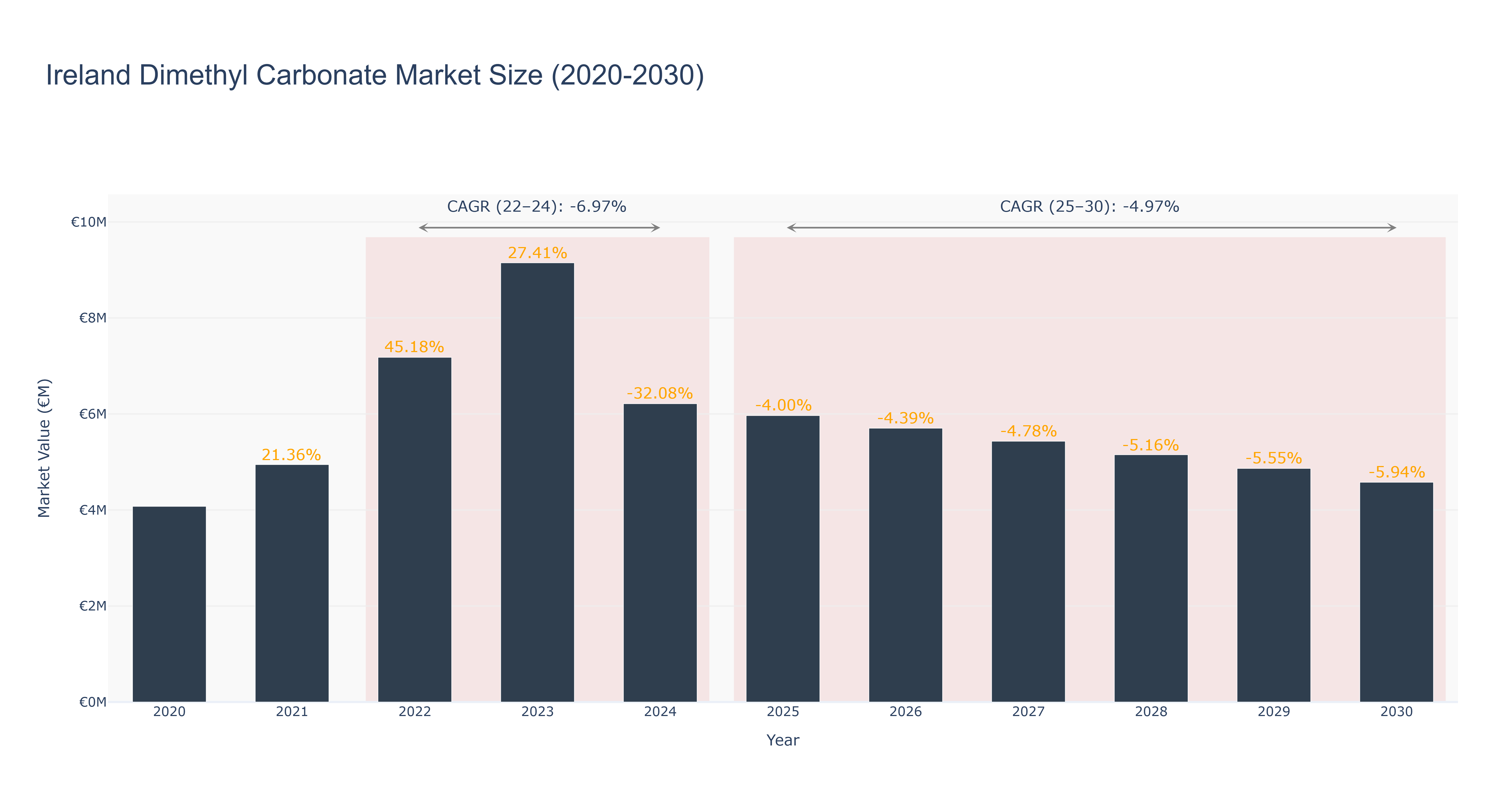 Ireland Dimethyl Carbonate Market Size (2020-2030)