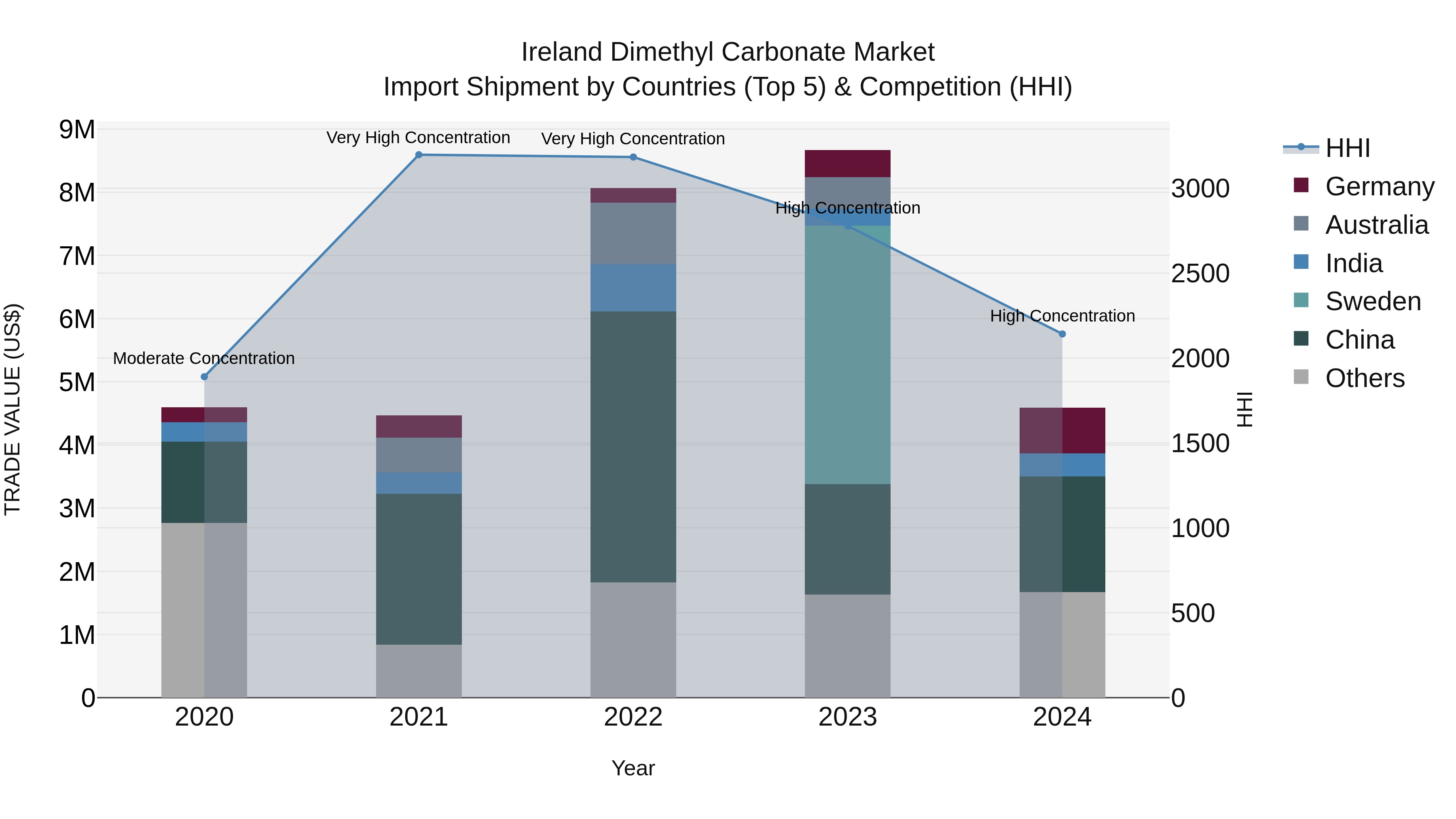 Ireland Dimethyl Carbonate Market Top 5 Importing Countries and Market Competition (HHI) Analysis