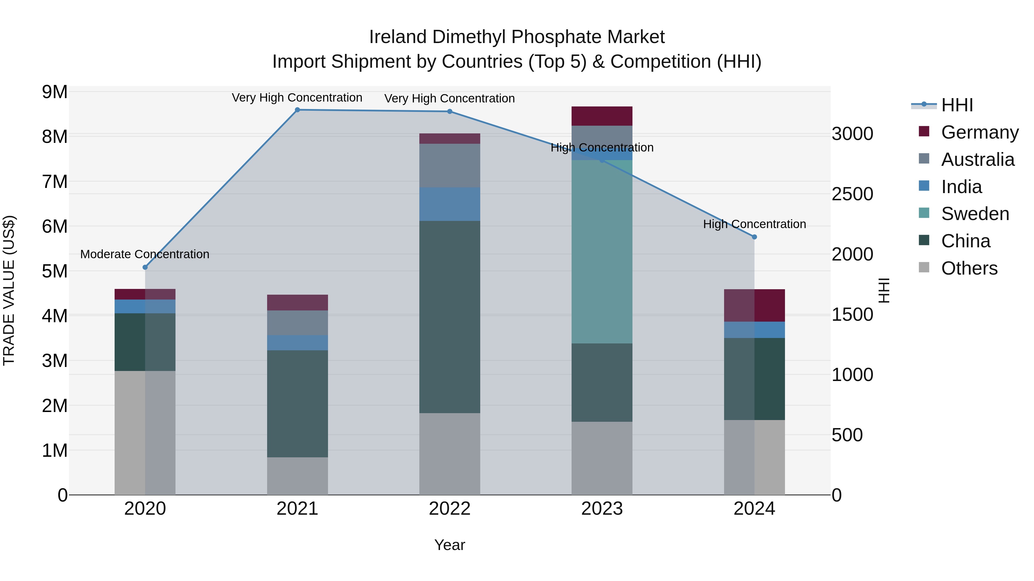 Ireland Dimethyl Phosphate Market Top 5 Importing Countries and Market Competition (HHI) Analysis