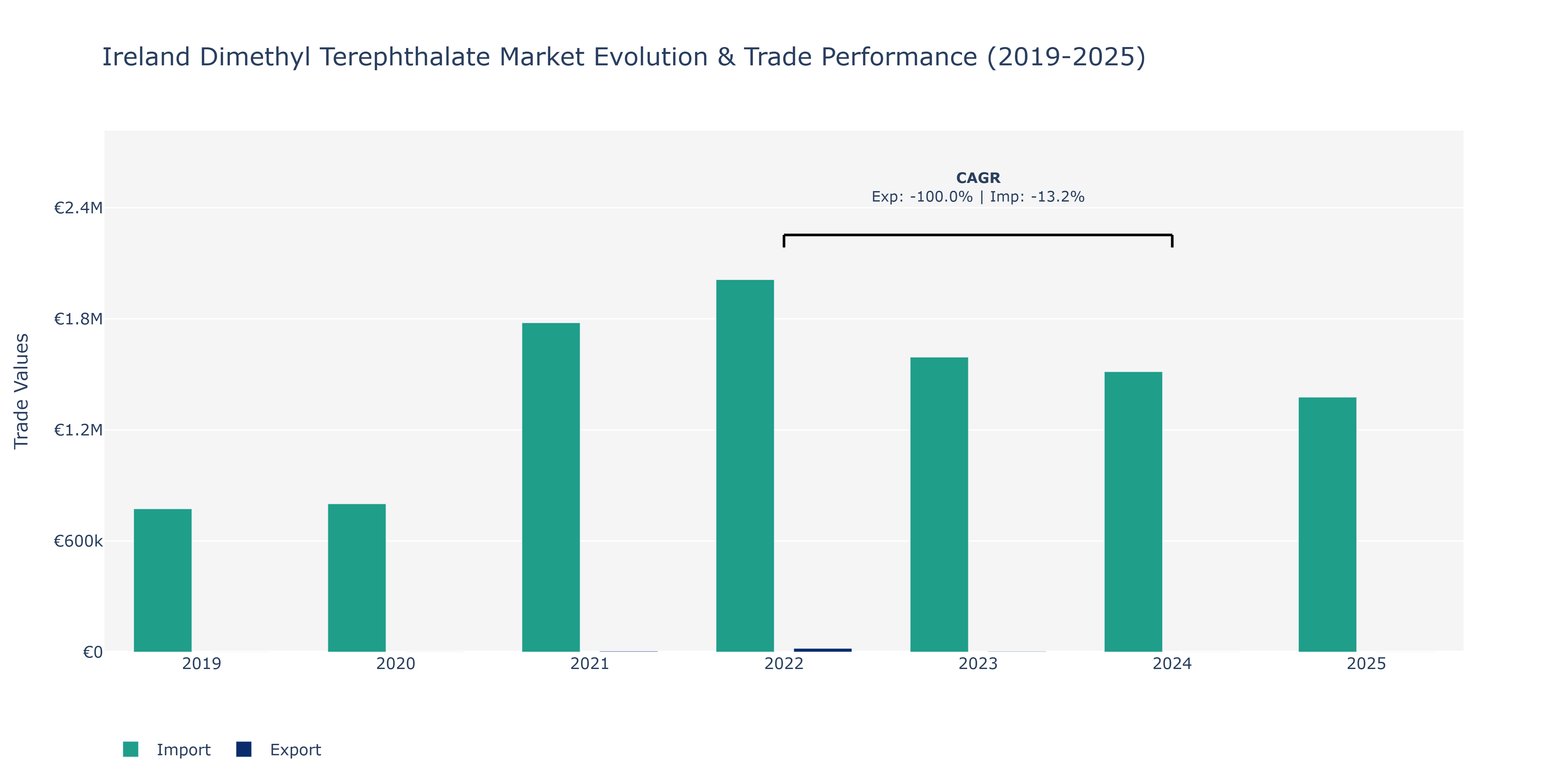 Ireland Dimethyl Terephthalate Market: Production & Trade Performance (2019-2025)