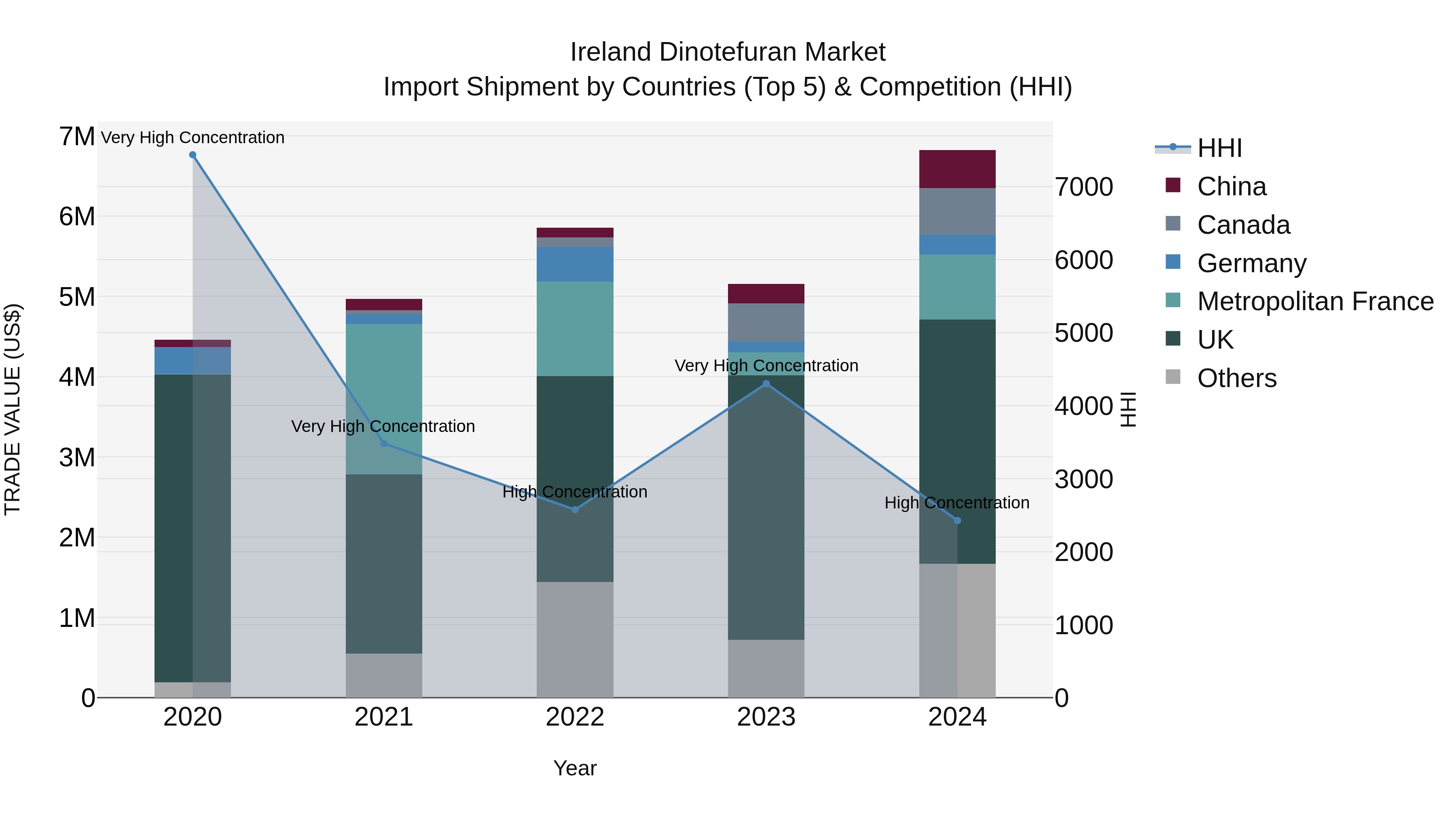 Ireland Dinotefuran Market Top 5 Importing Countries and Market Competition (HHI) Analysis