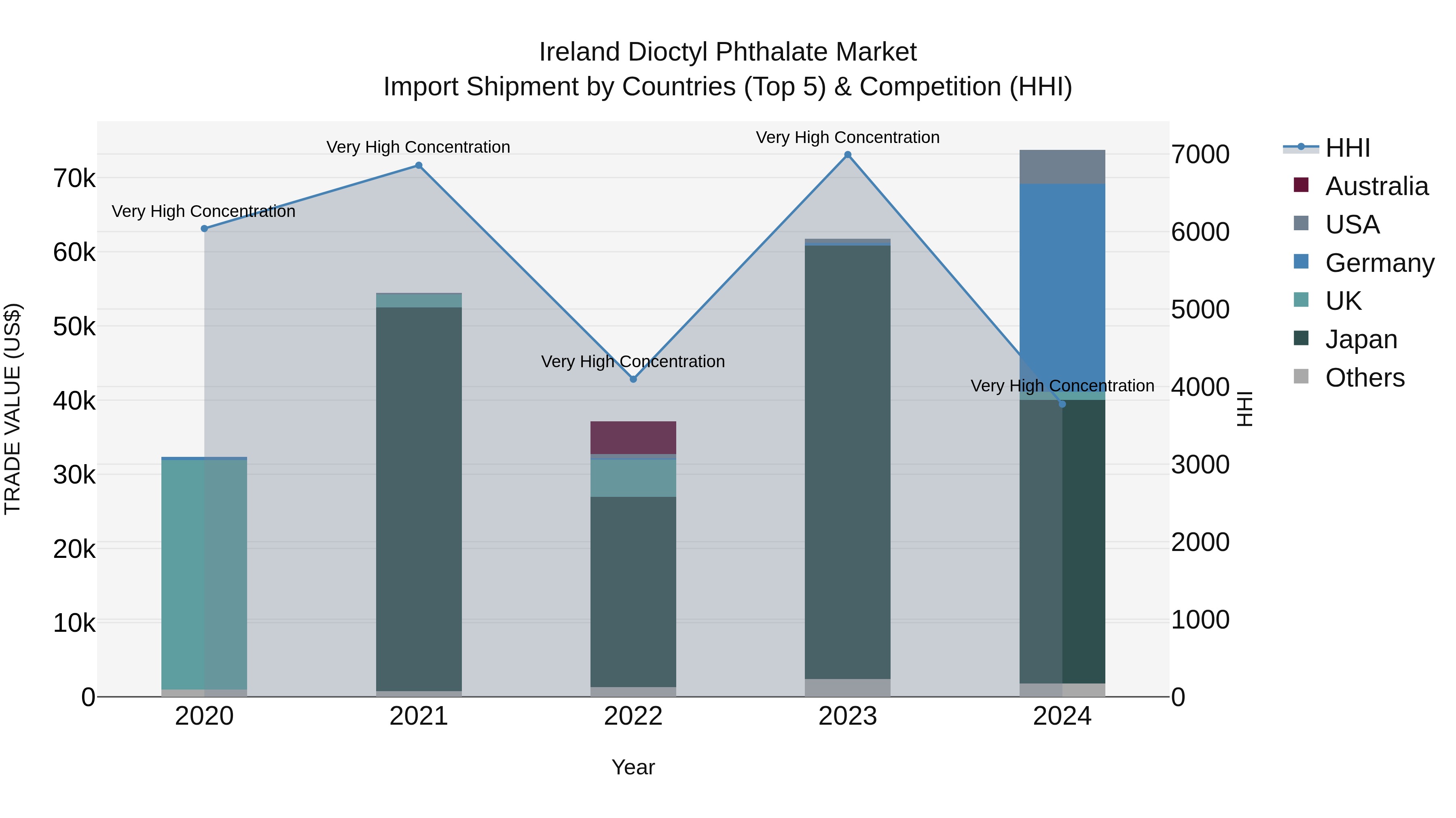 Ireland Dioctyl Phthalate Market Top 5 Importing Countries and Market Competition (HHI) Analysis