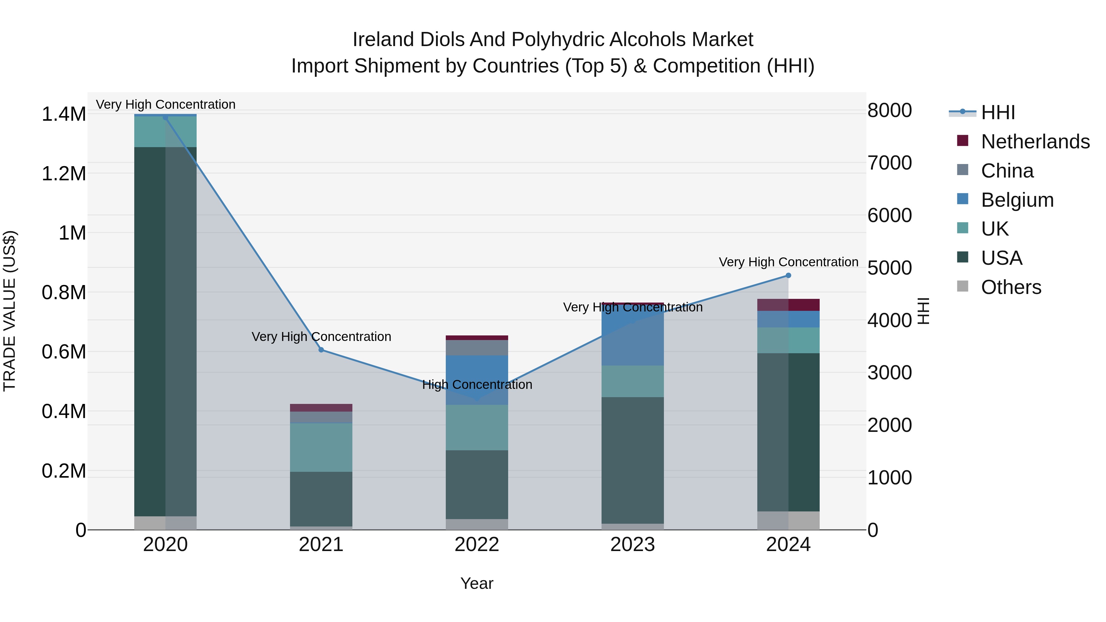 Ireland Diols and Polyhydric Alcohols Market Top 5 Importing Countries and Market Competition (HHI) Analysis