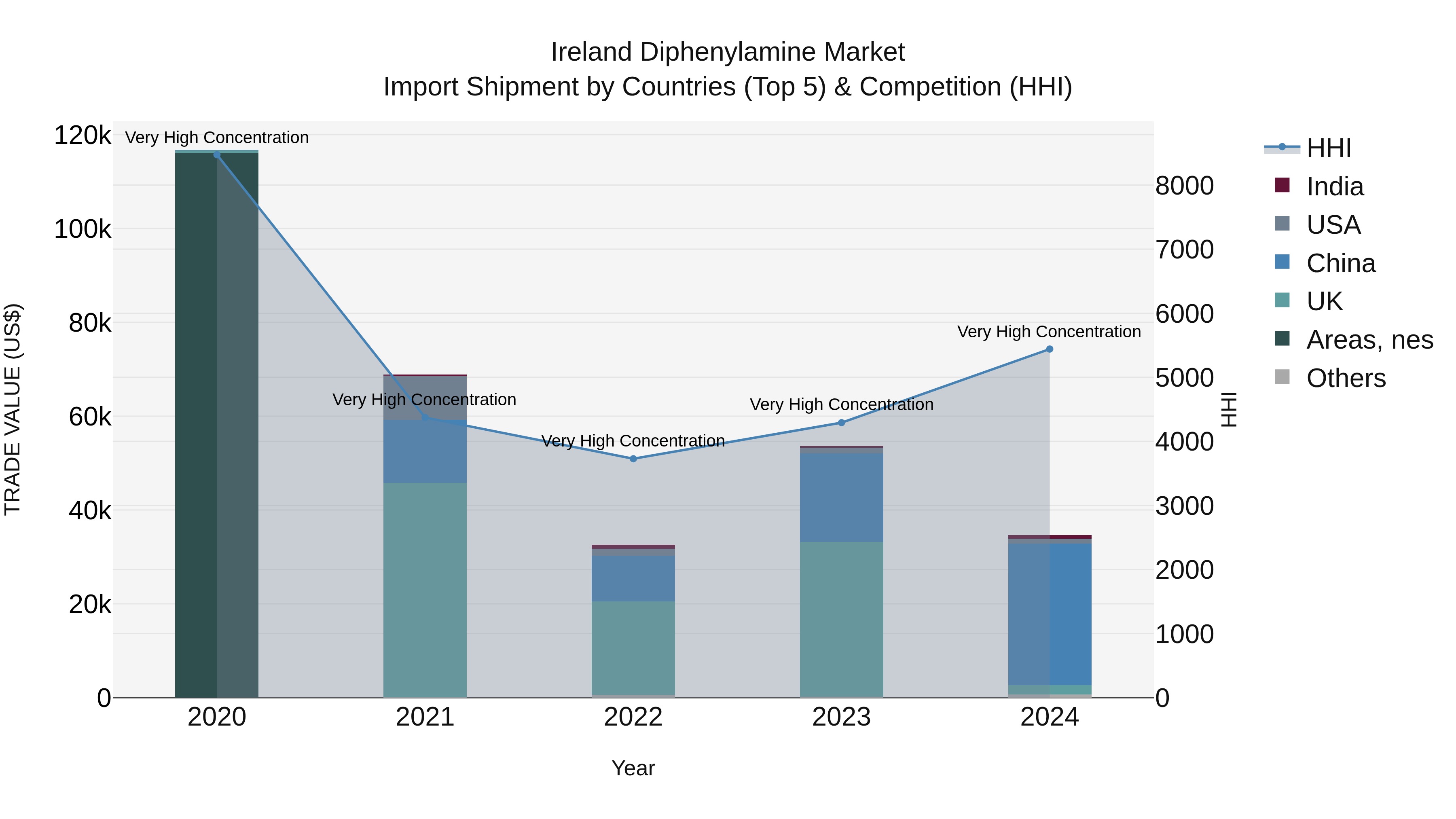 Ireland Diphenylamine Market Top 5 Importing Countries and Market Competition (HHI) Analysis
