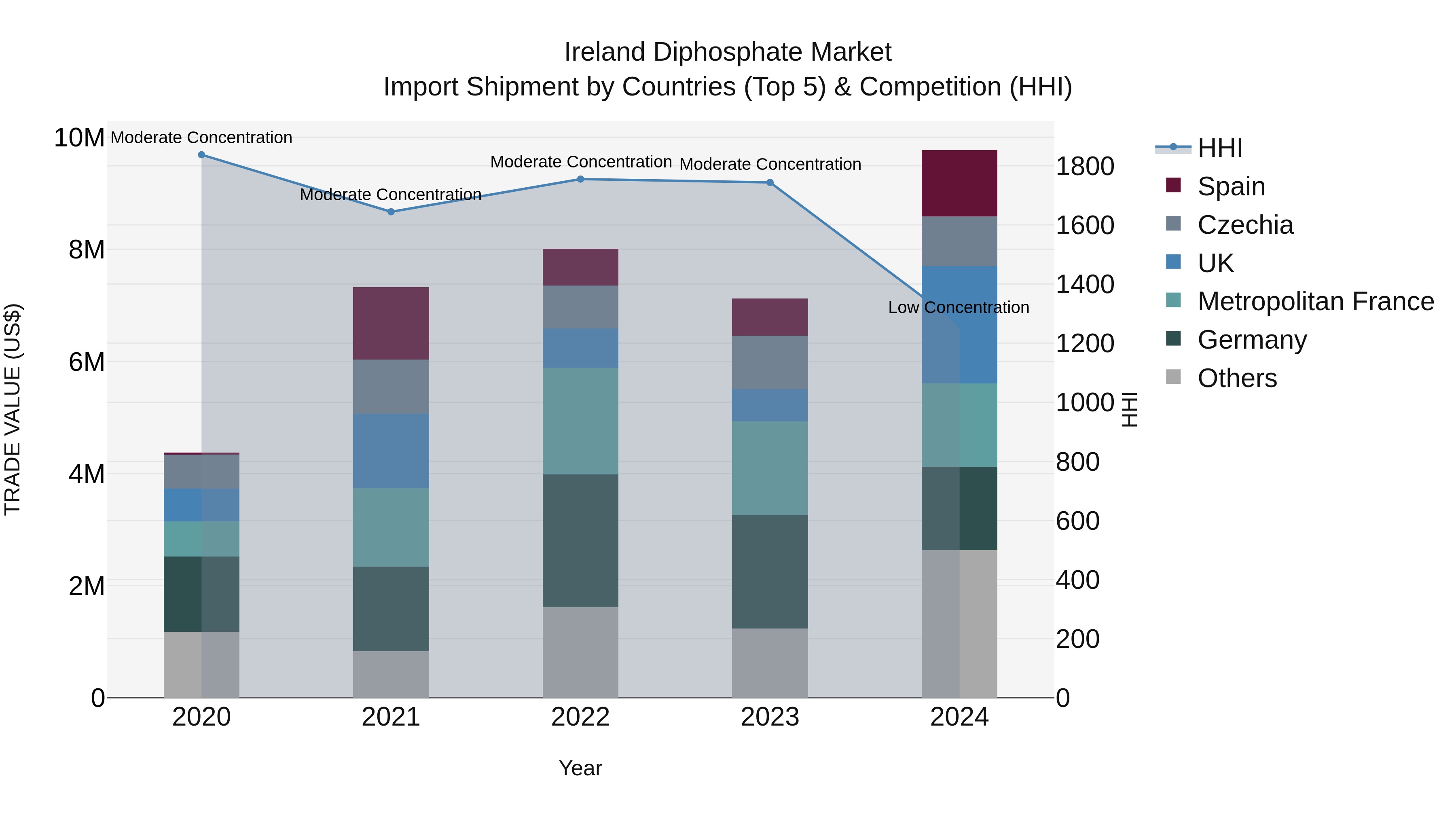 Ireland Diphosphate Market Top 5 Importing Countries and Market Competition (HHI) Analysis