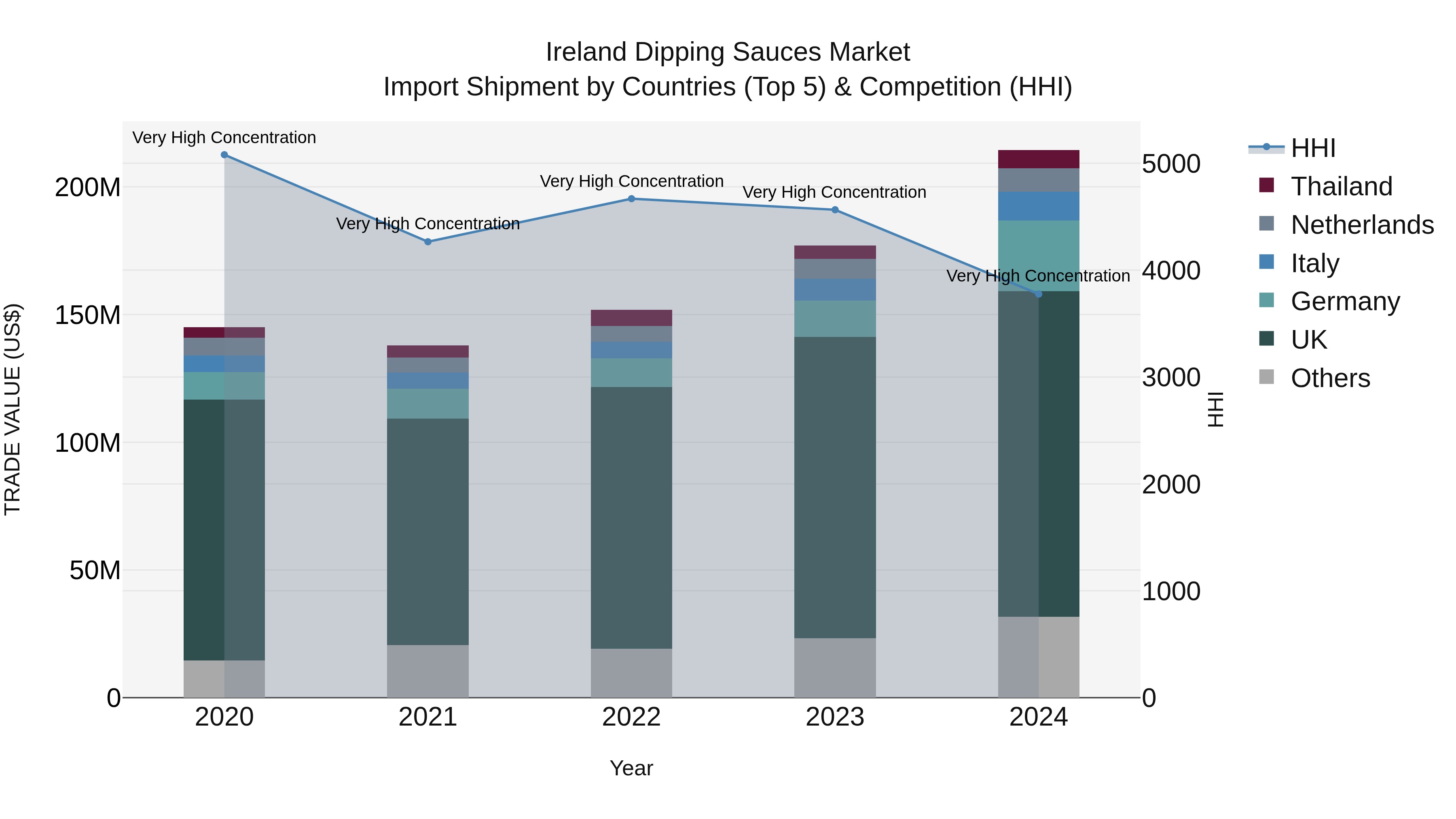 Ireland Dipping Sauces Market Top 5 Importing Countries and Market Competition (HHI) Analysis