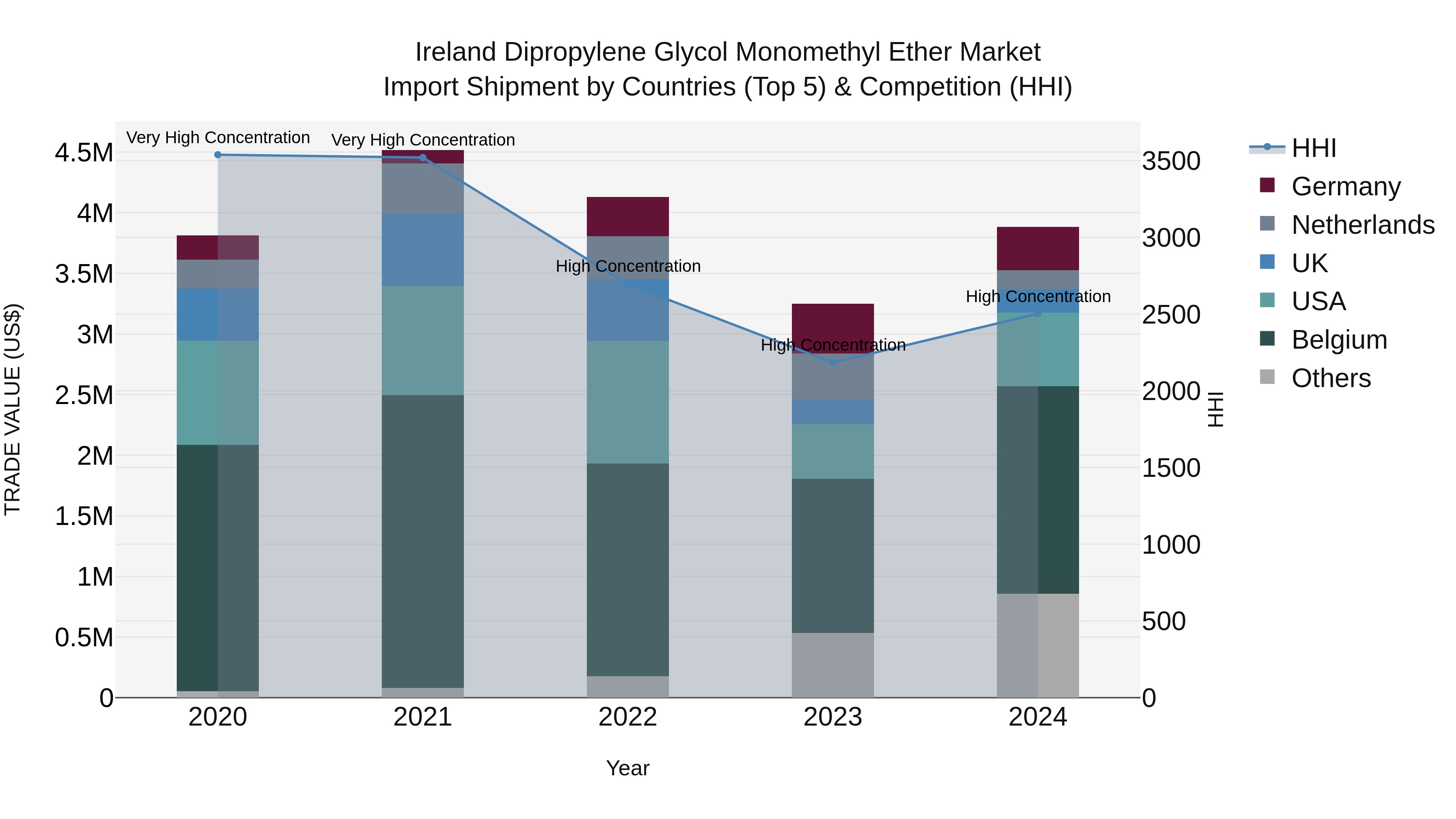 Ireland Dipropylene Glycol Monomethyl Ether Market Top 5 Importing Countries and Market Competition (HHI) Analysis