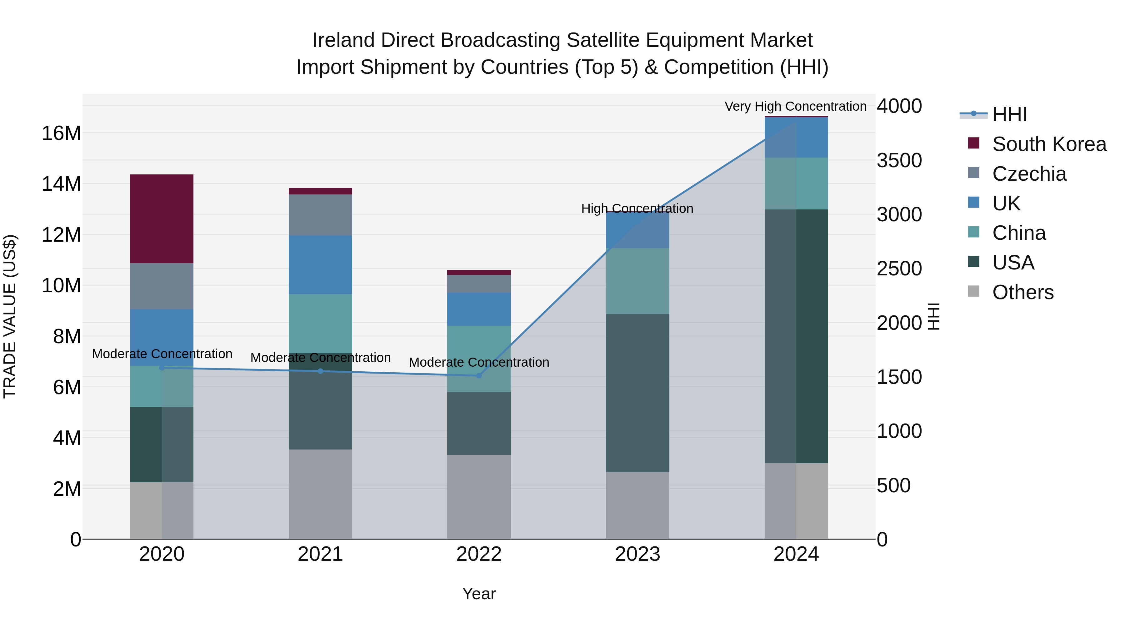Ireland Direct Broadcasting Satellite Equipment Market Top 5 Importing Countries and Market Competition (HHI) Analysis