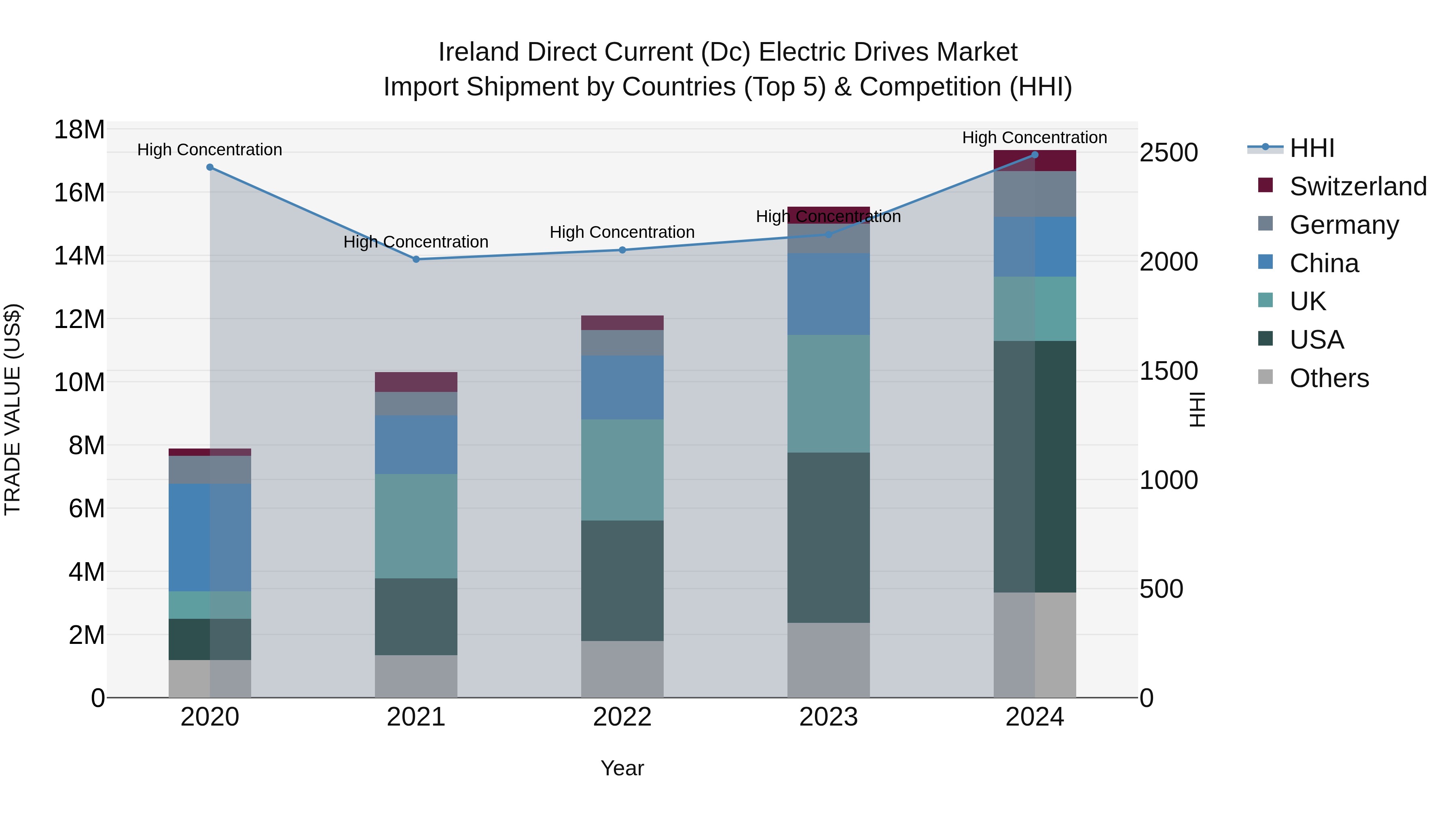 Ireland Direct Current (Dc) Electric Drives Market Top 5 Importing Countries and Market Competition (HHI) Analysis