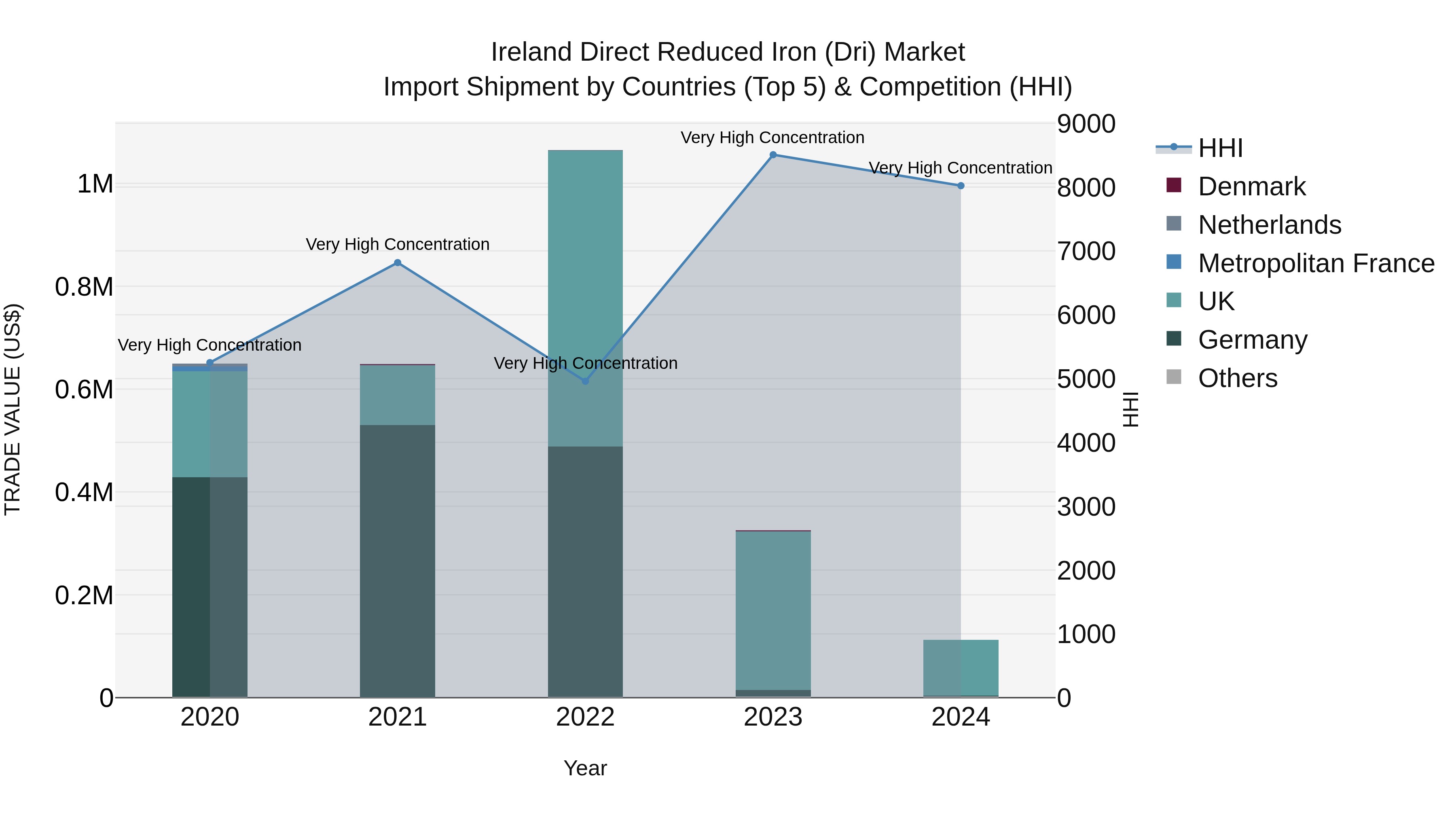 Ireland Direct Reduced Iron (Dri) Market Top 5 Importing Countries and Market Competition (HHI) Analysis