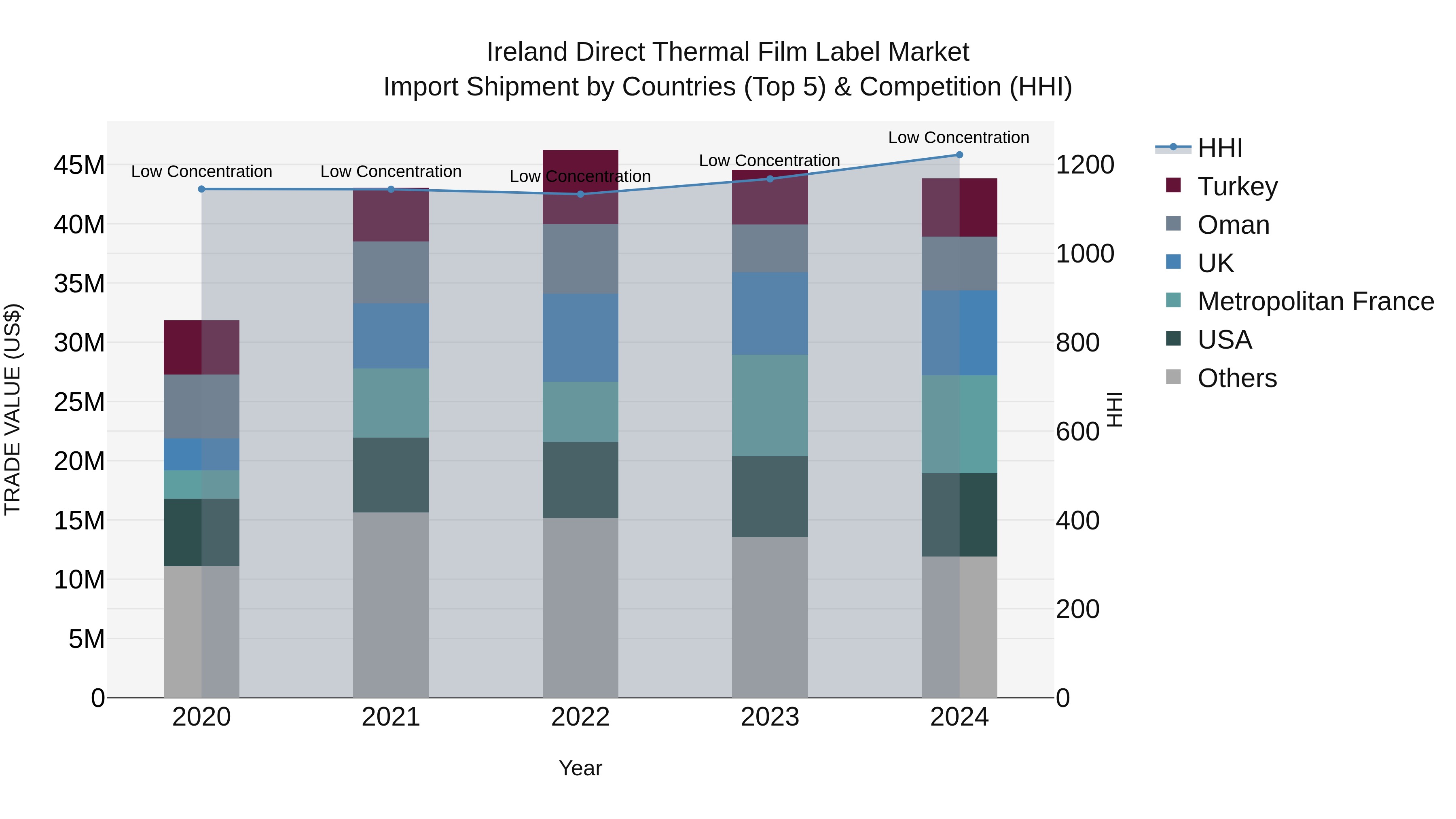 Ireland Direct Thermal Film Label Market Top 5 Importing Countries and Market Competition (HHI) Analysis