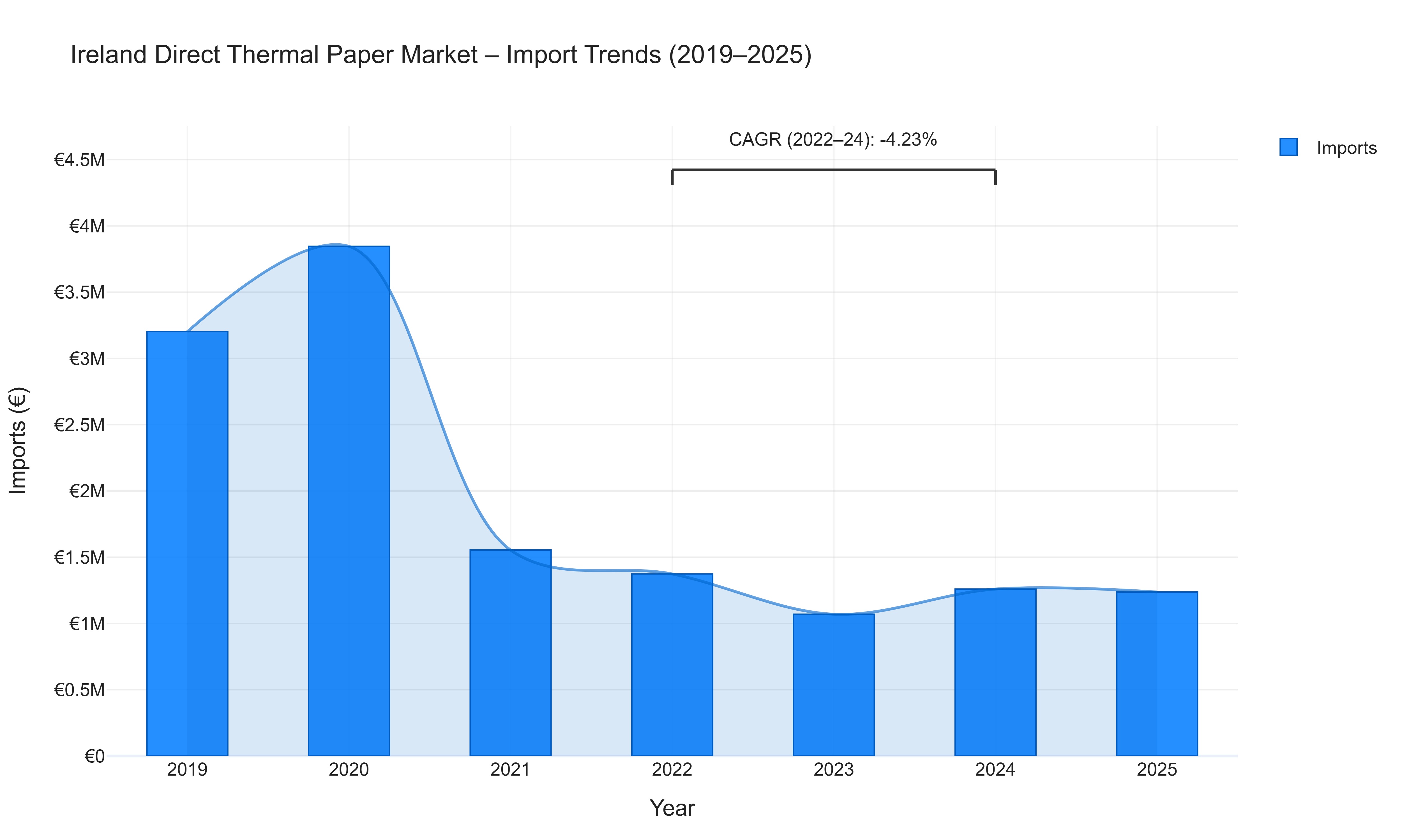 Ireland Direct Thermal Paper Market - Import Trends (2019-2025)