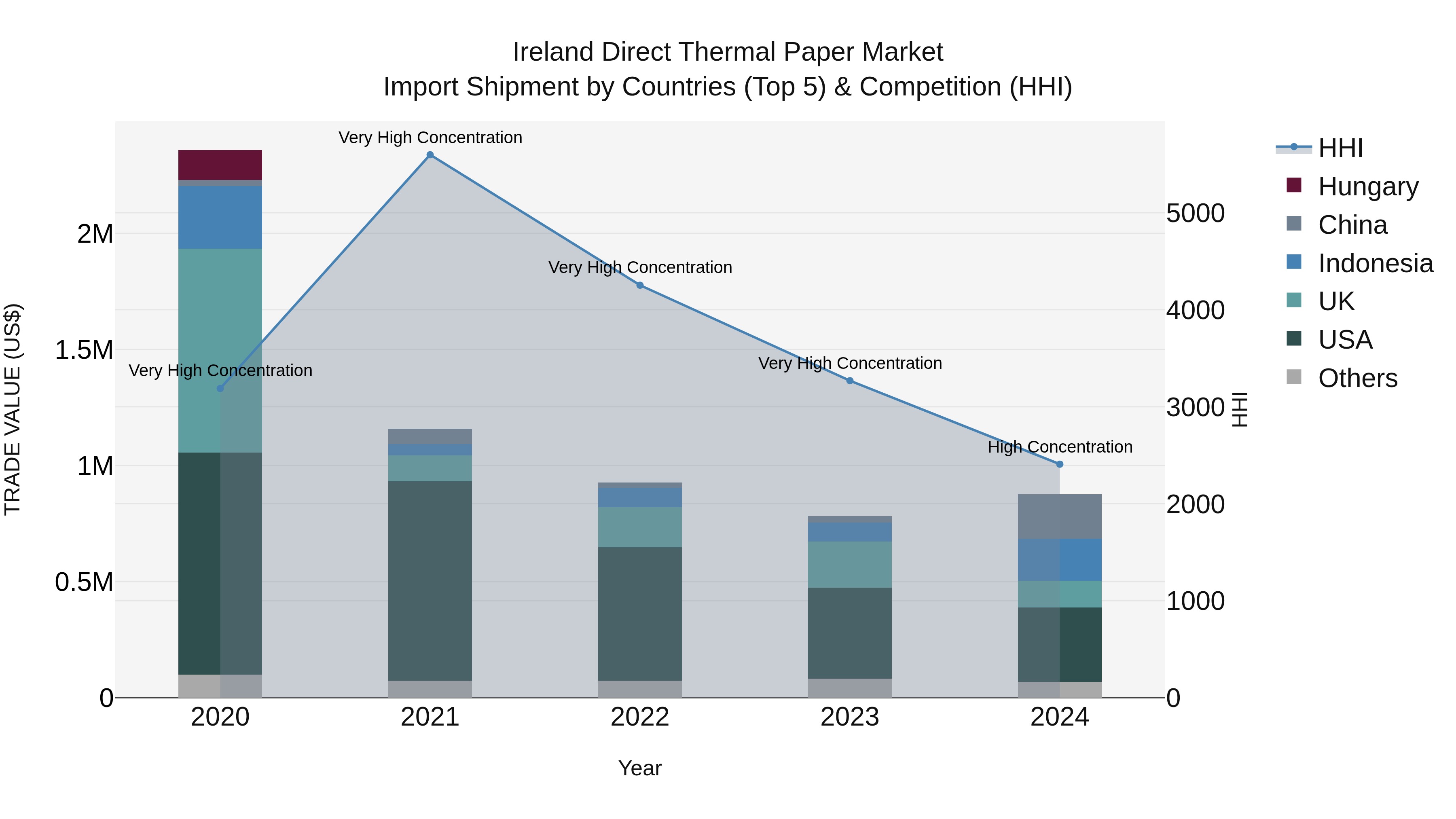 Ireland Direct Thermal Paper Market Top 5 Importing Countries and Market Competition (HHI) Analysis