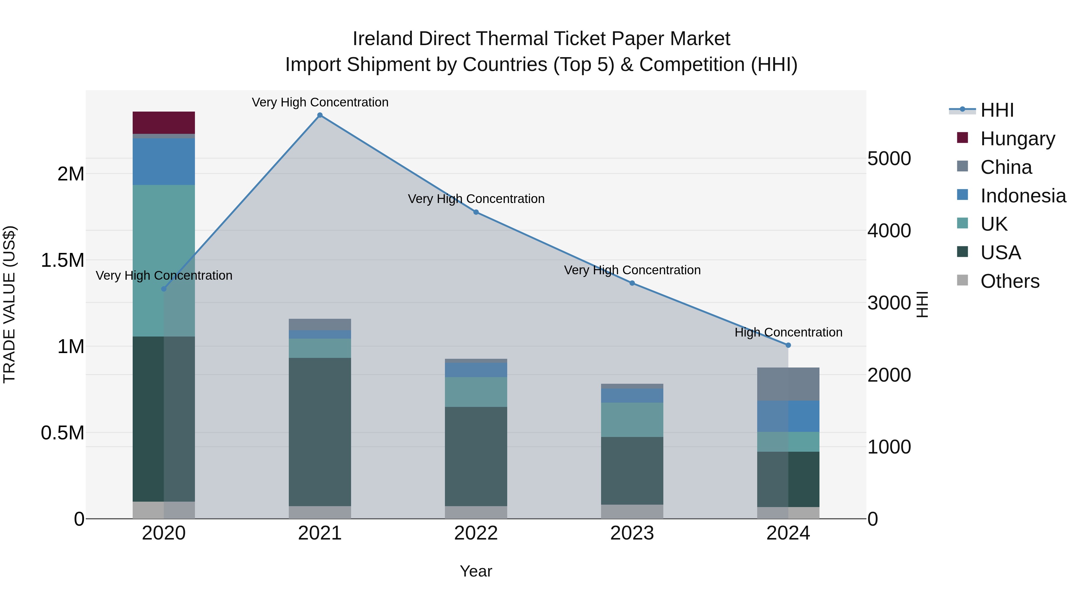 Ireland Direct Thermal Ticket Paper Market Top 5 Importing Countries and Market Competition (HHI) Analysis