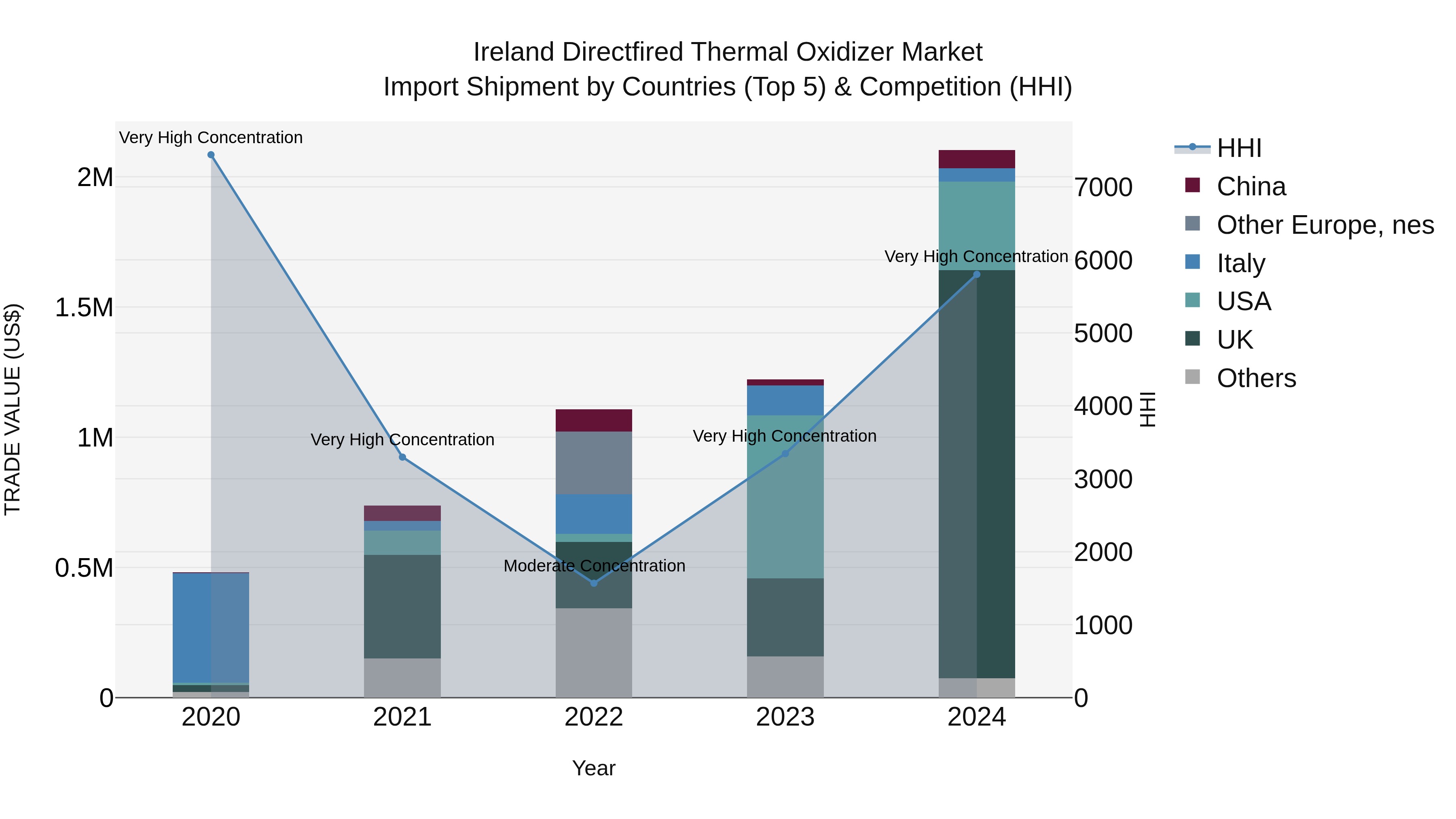 Ireland Directfired Thermal Oxidizer Market Top 5 Importing Countries and Market Competition (HHI) Analysis