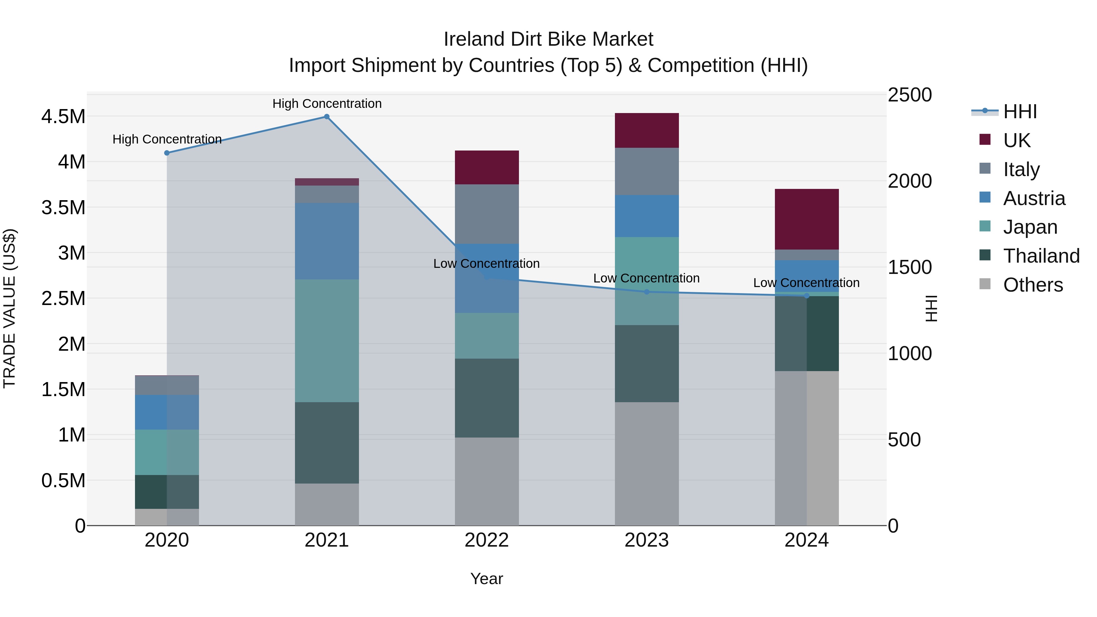 Ireland Dirt Bike Market Top 5 Importing Countries and Market Competition (HHI) Analysis
