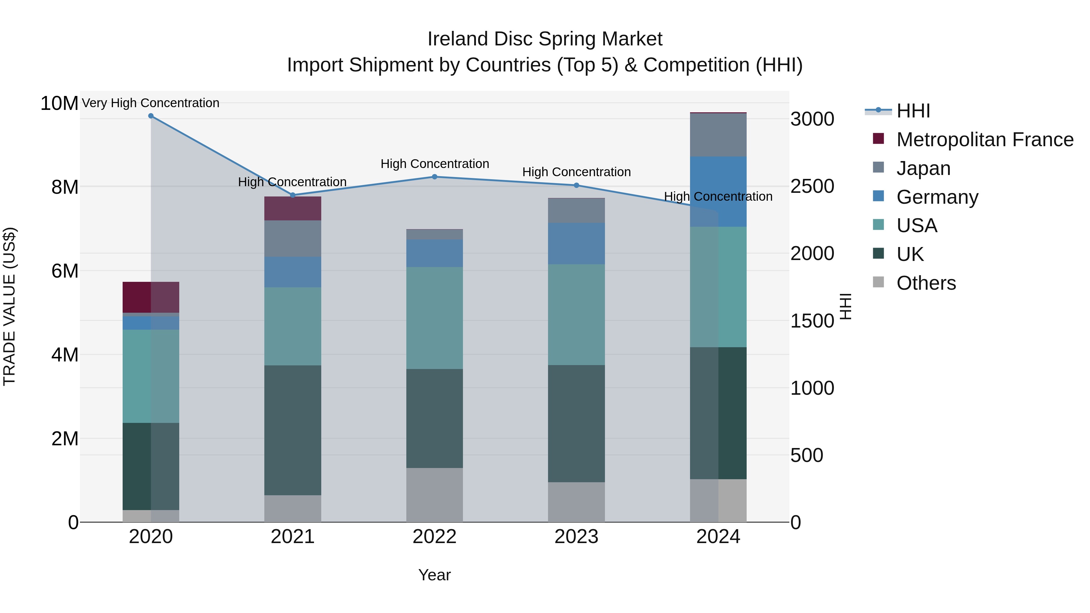 Ireland Disc Spring Market Top 5 Importing Countries and Market Competition (HHI) Analysis