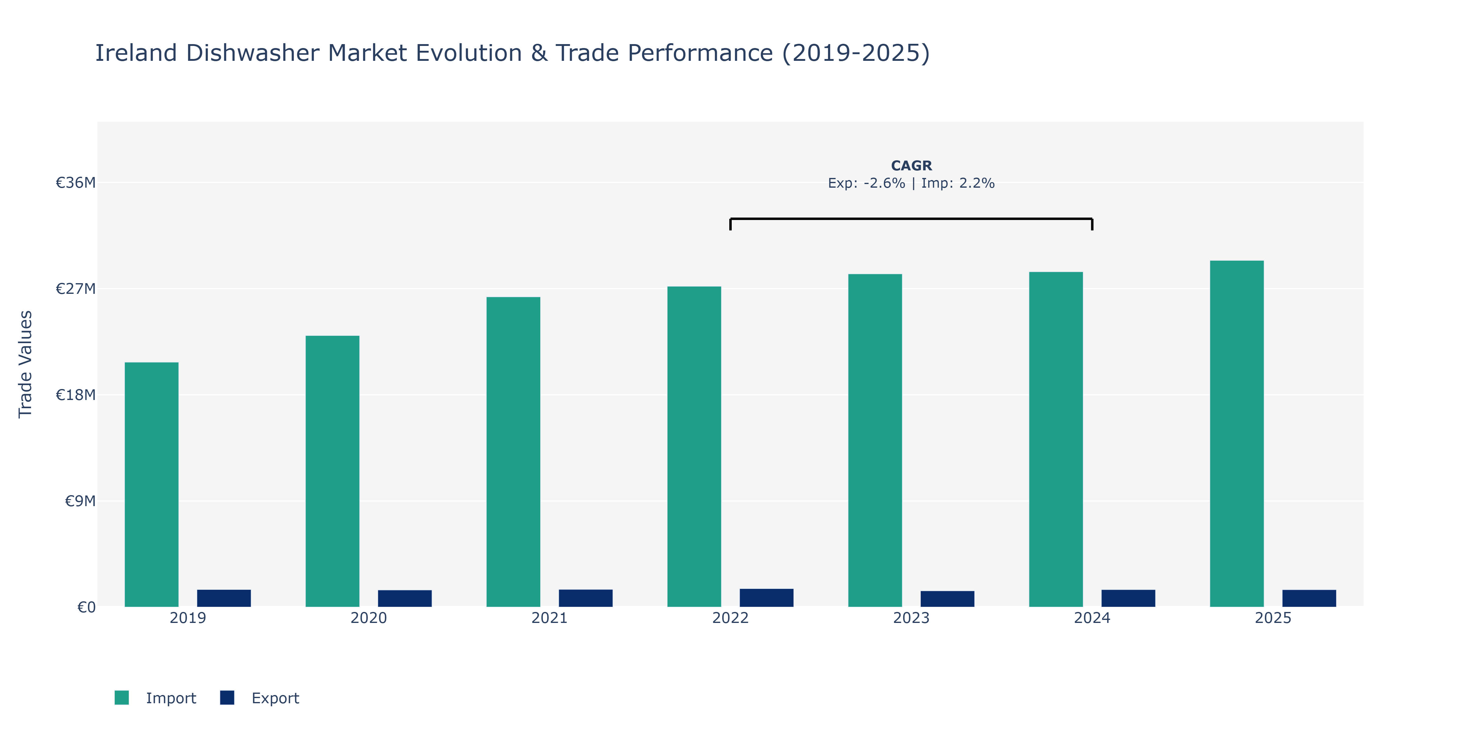 Ireland Dishwasher Market: Production & Trade Performance (2019-2025)