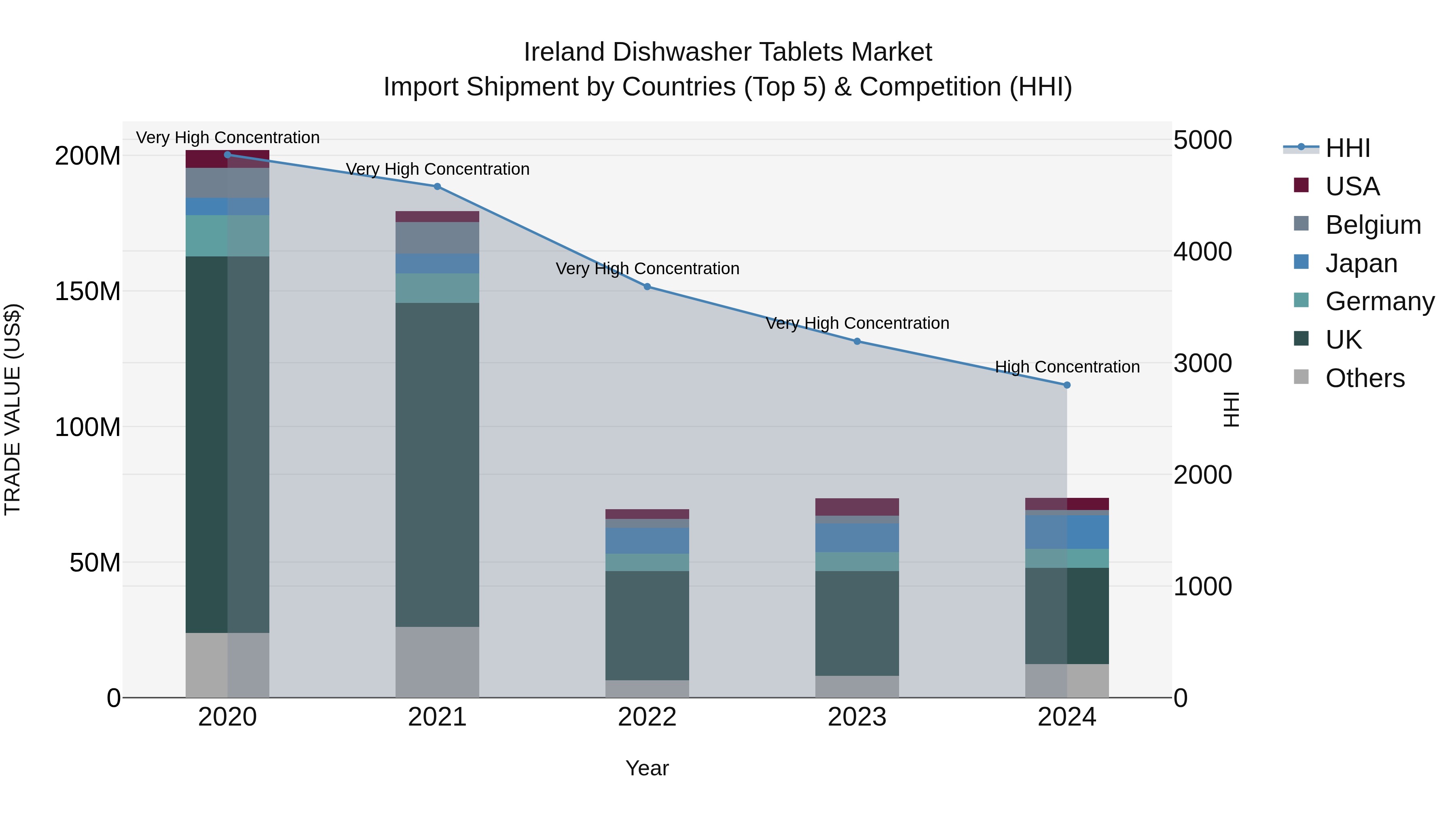 Ireland Dishwasher Tablets Market Top 5 Importing Countries and Market Competition (HHI) Analysis