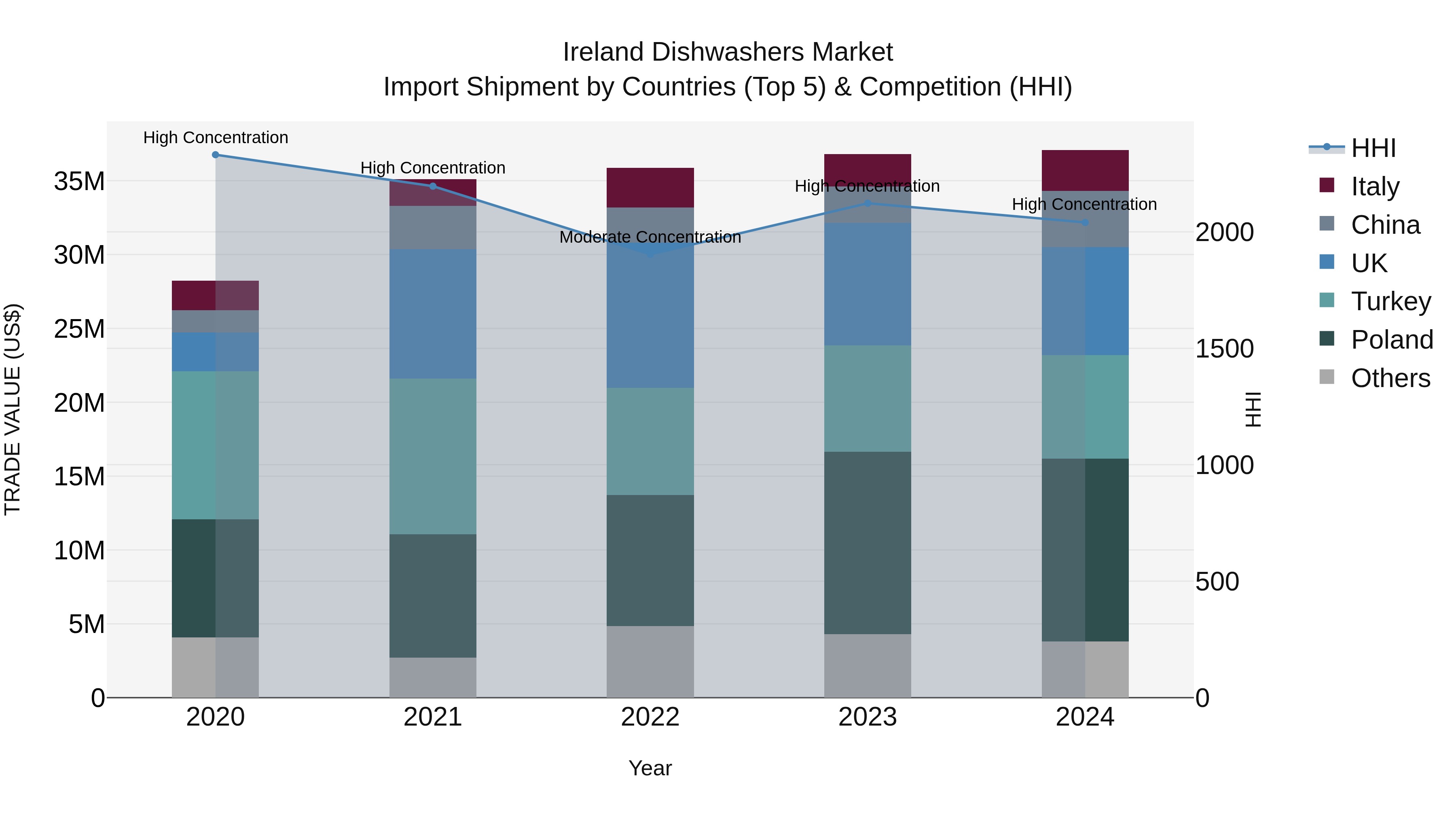 Ireland Dishwashers Market Top 5 Importing Countries and Market Competition (HHI) Analysis