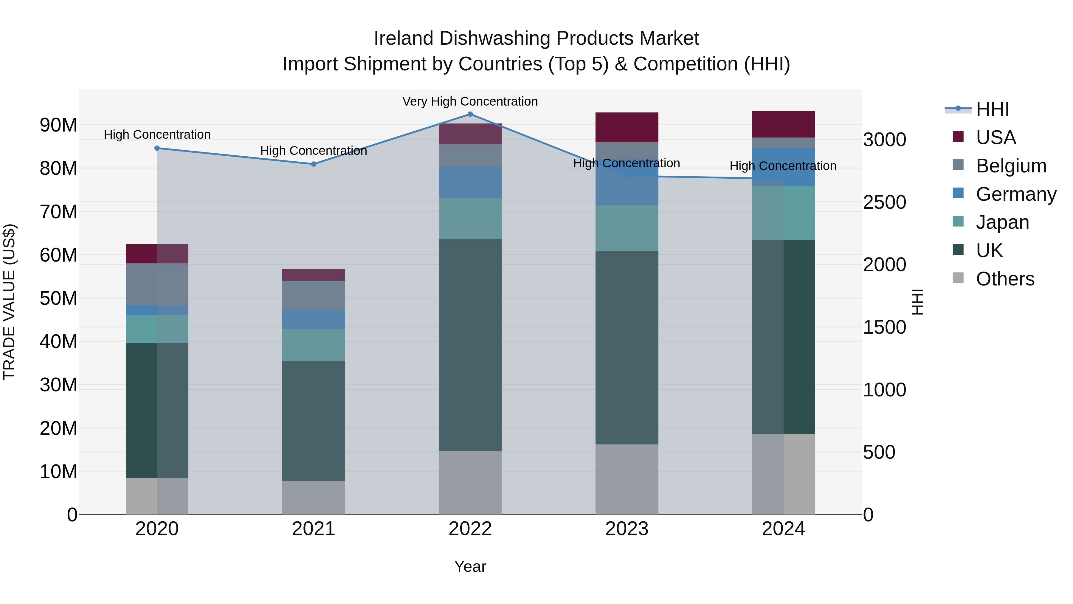 Ireland Dishwashing Products Market Top 5 Importing Countries and Market Competition (HHI) Analysis