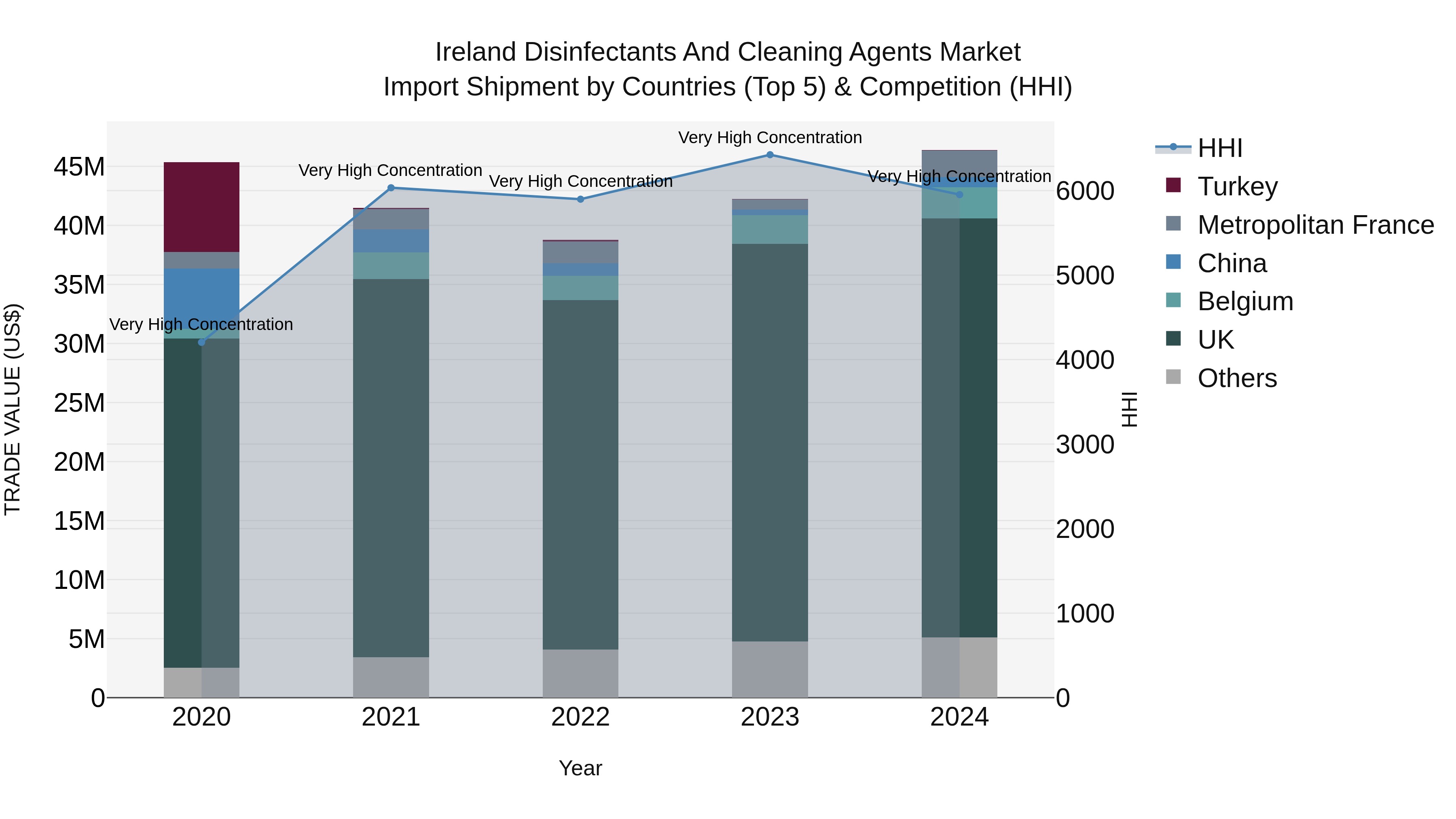 Ireland Disinfectants and Cleaning Agents Market Top 5 Importing Countries and Market Competition (HHI) Analysis